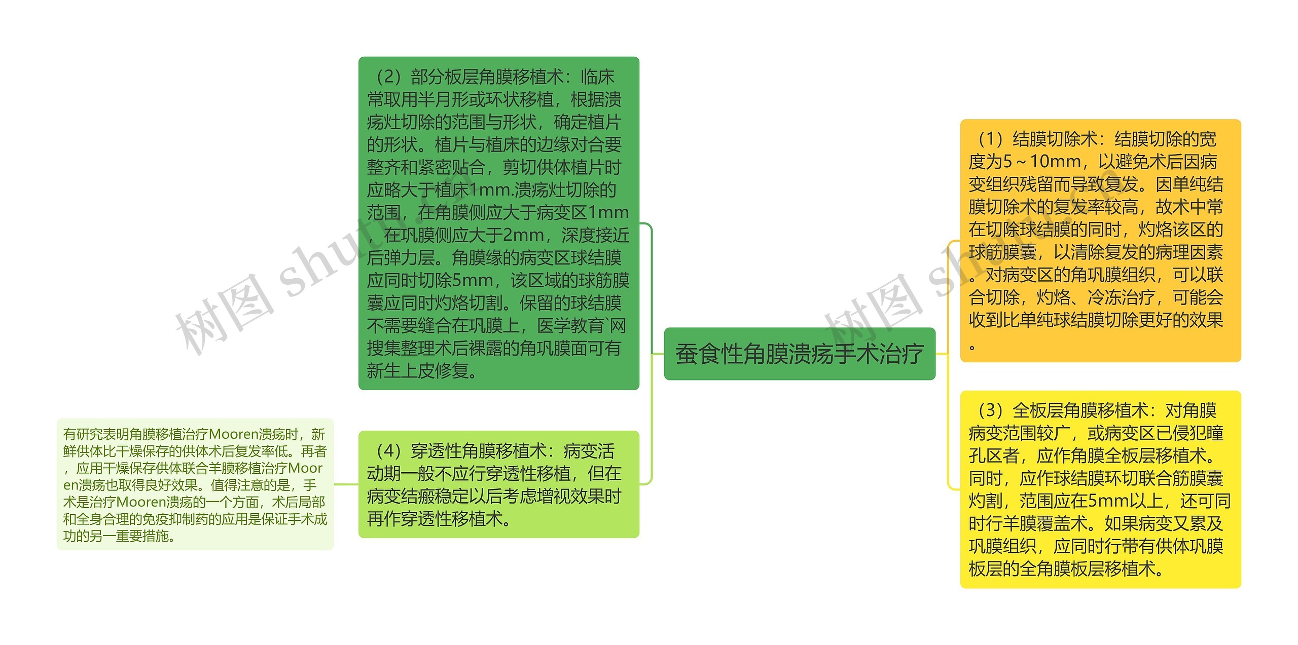 蚕食性角膜溃疡手术治疗思维导图