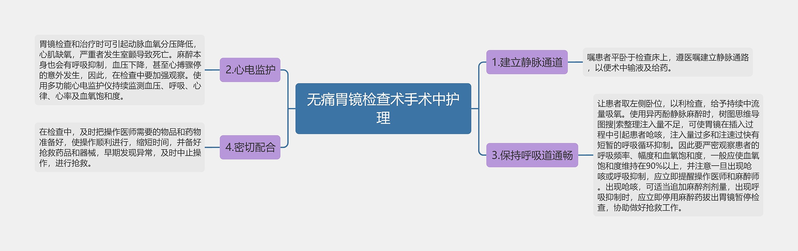 无痛胃镜检查术手术中护理