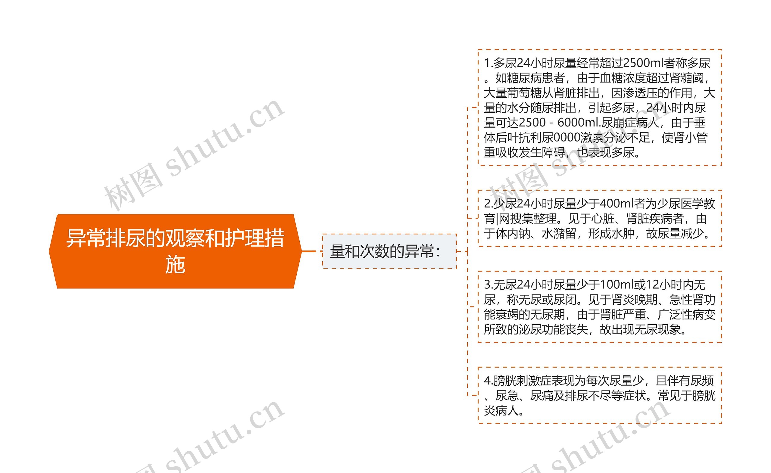 异常排尿的观察和护理措施思维导图