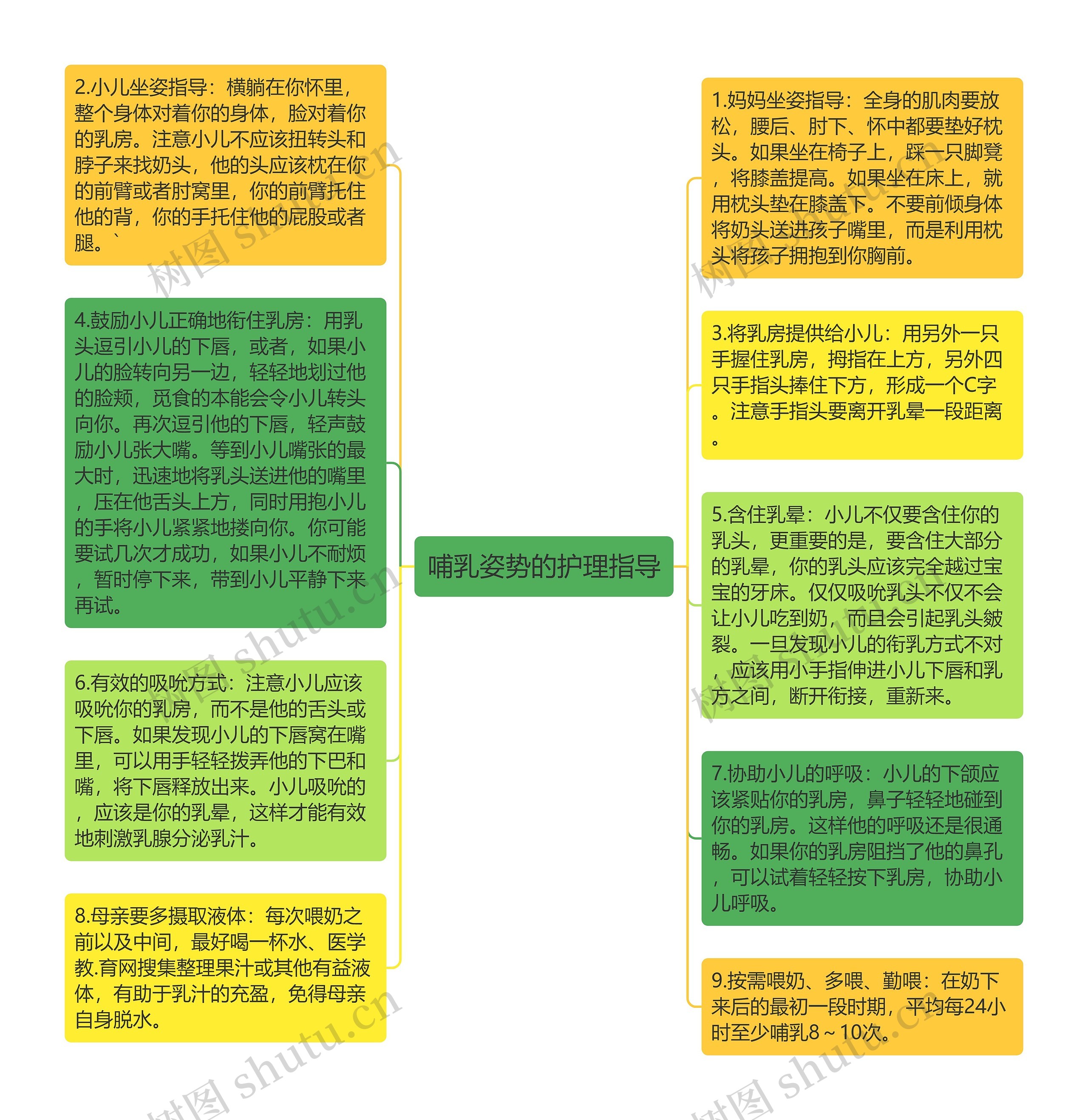 哺乳姿势的护理指导思维导图