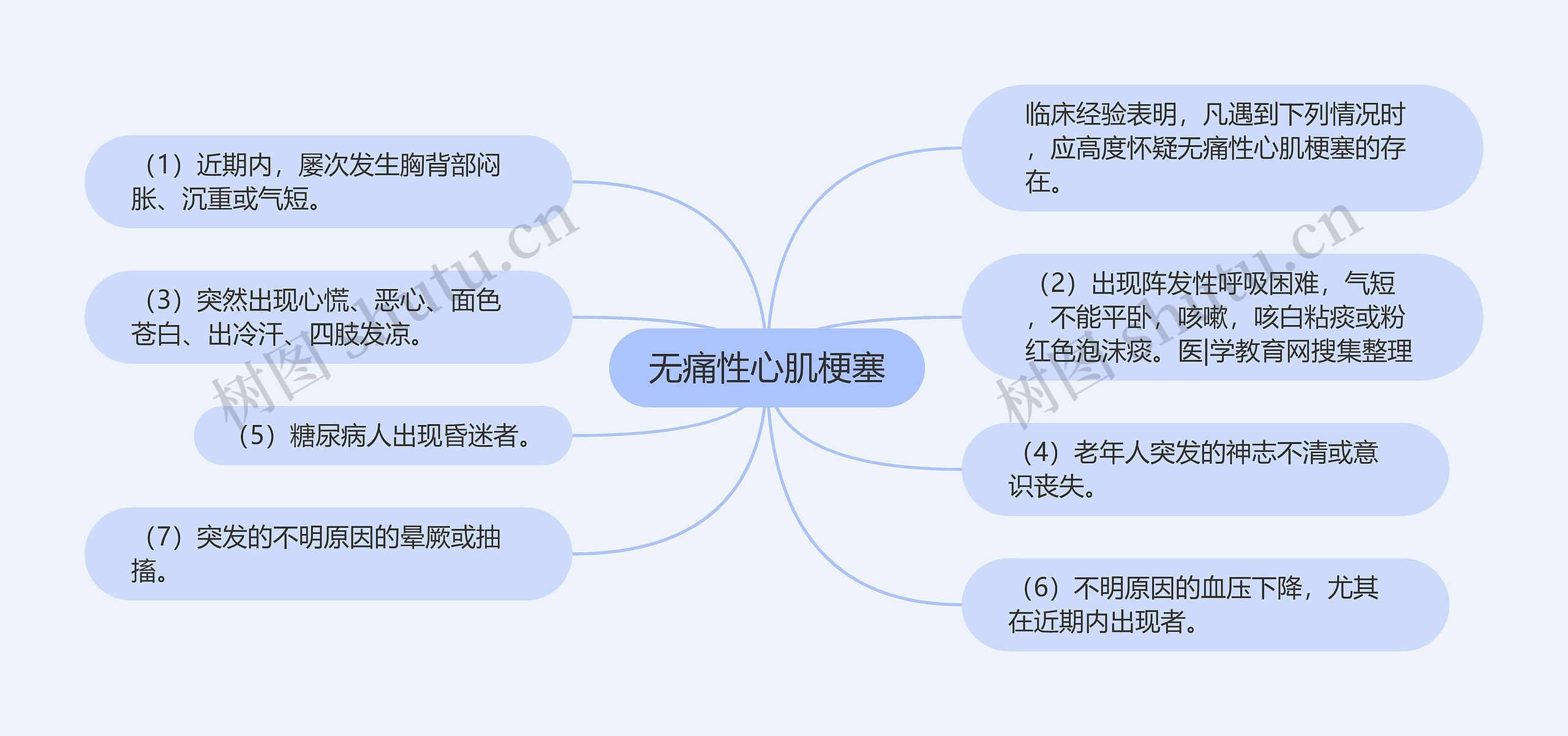 无痛性心肌梗塞思维导图