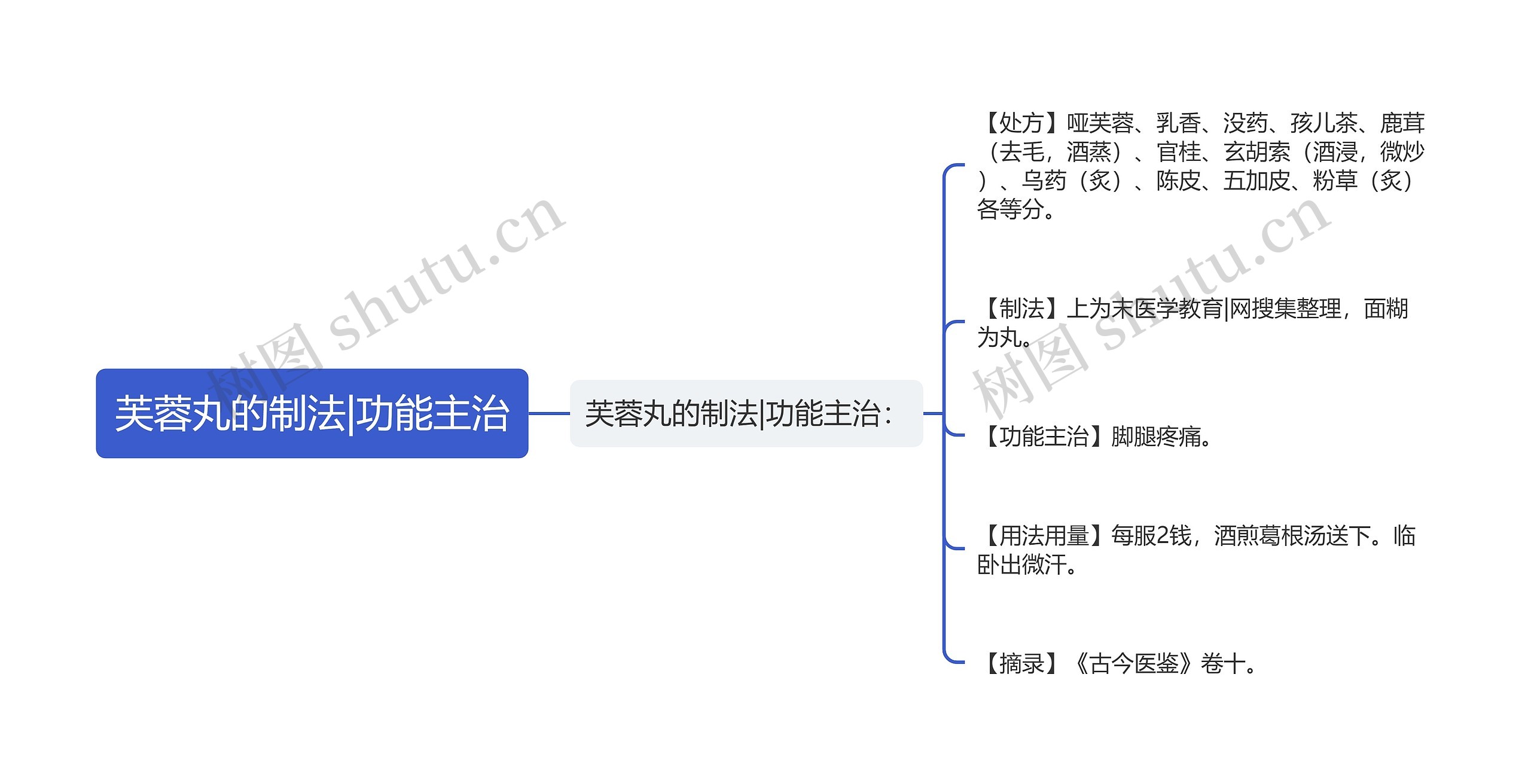 芙蓉丸的制法|功能主治思维导图