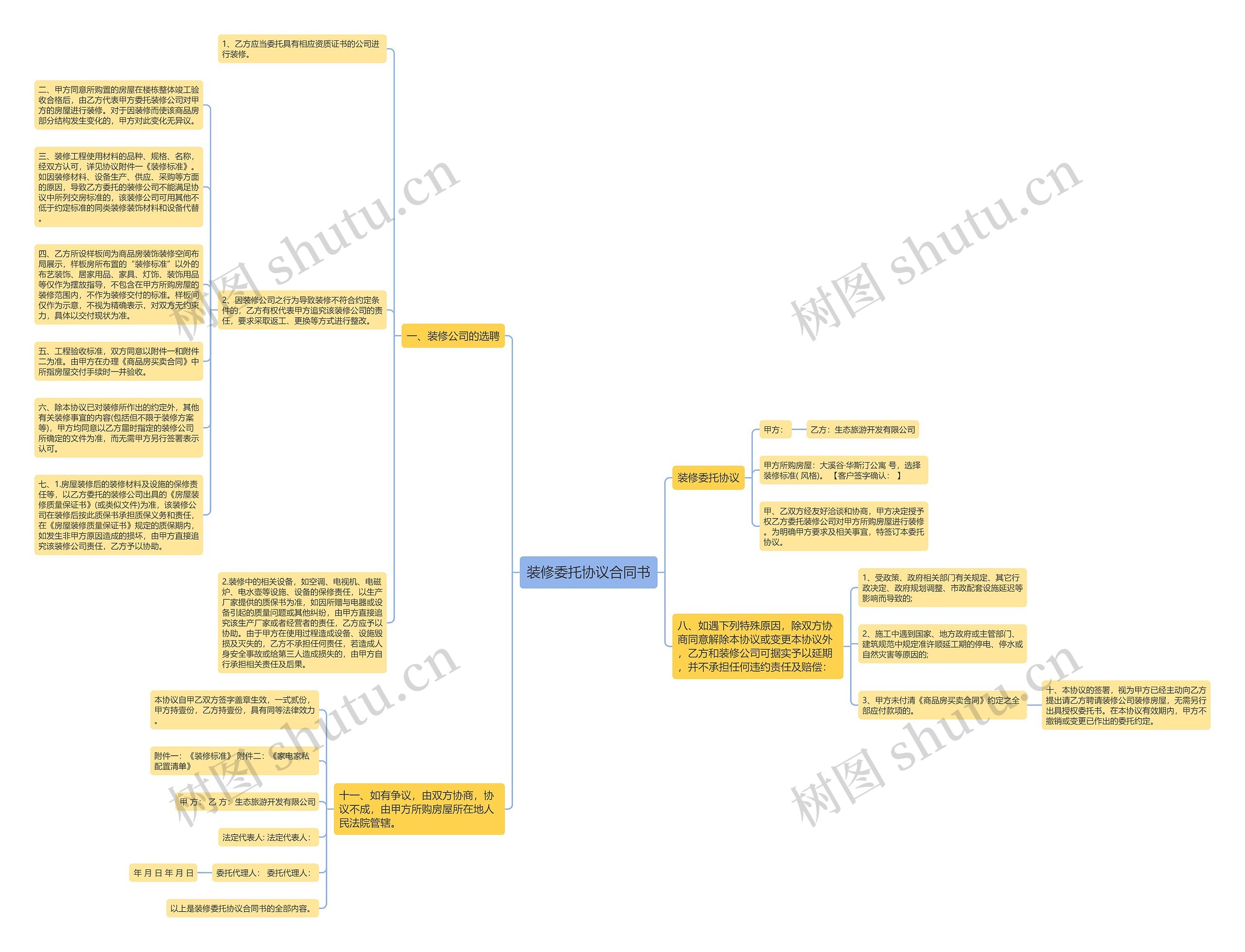 装修委托协议合同书思维导图