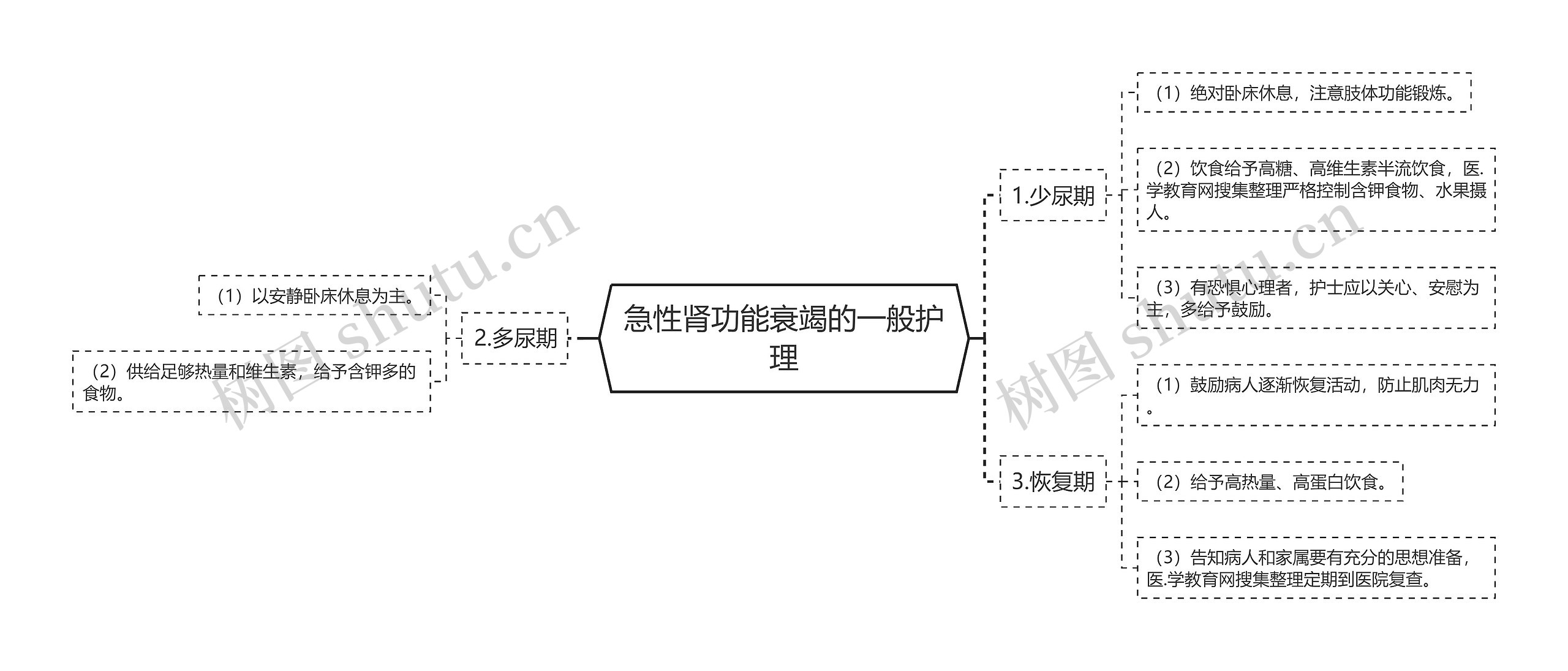 急性肾功能衰竭的一般护理思维导图