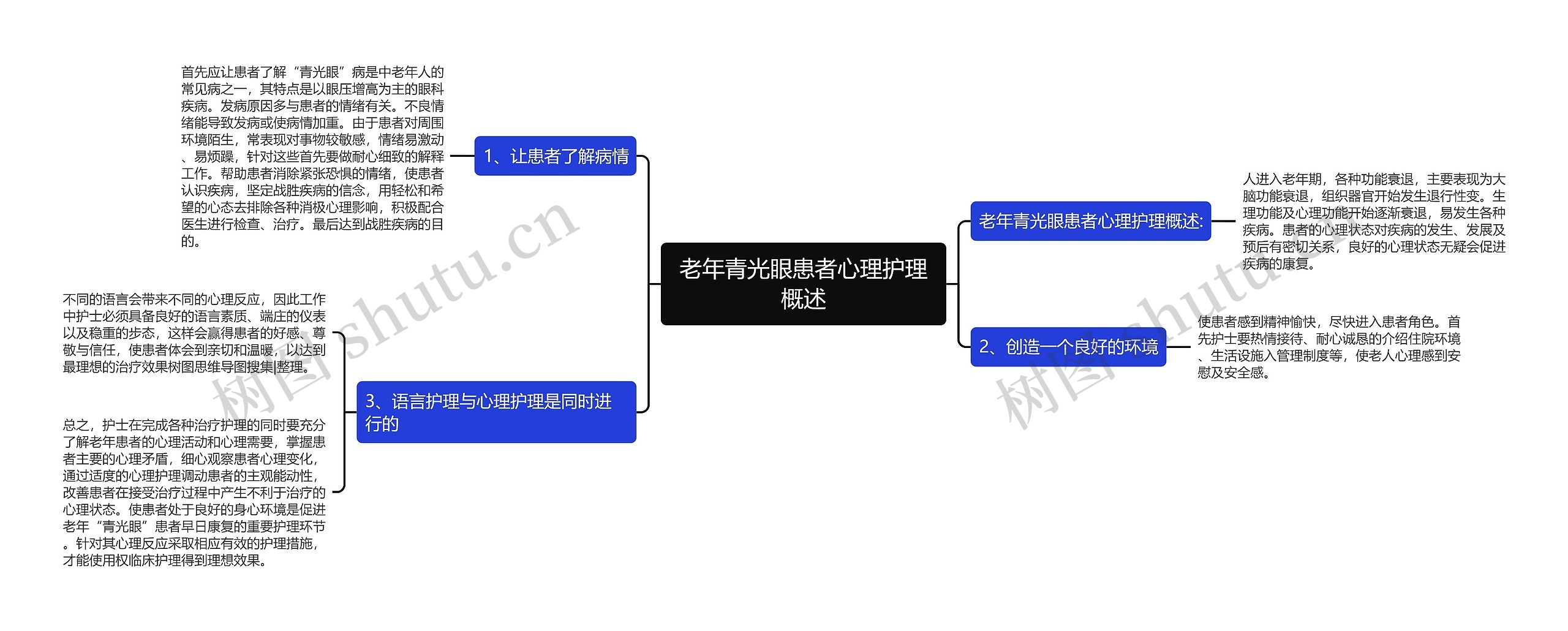 老年青光眼患者心理护理概述思维导图