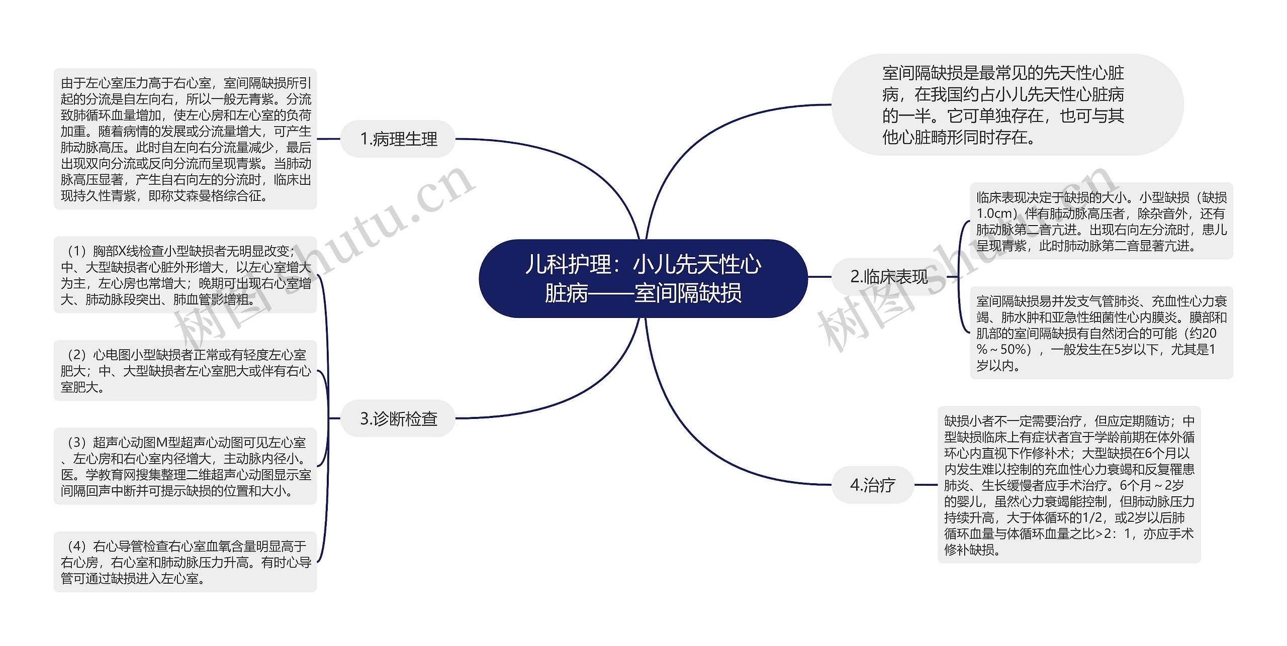 儿科护理：小儿先天性心脏病——室间隔缺损思维导图