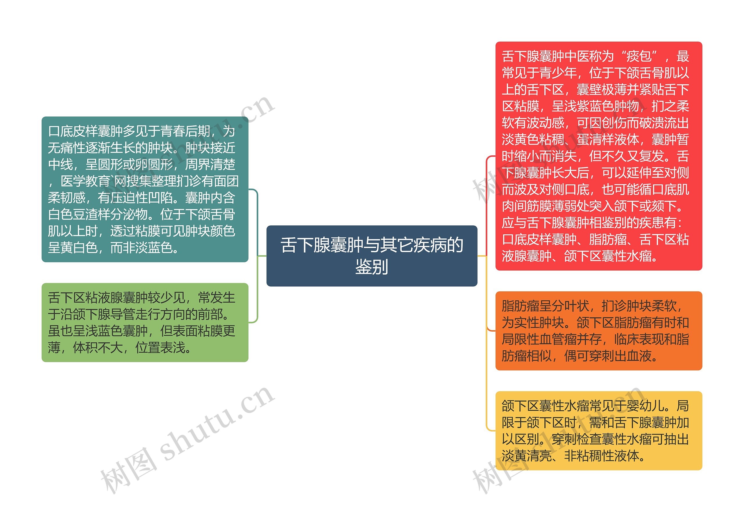 舌下腺囊肿与其它疾病的鉴别思维导图