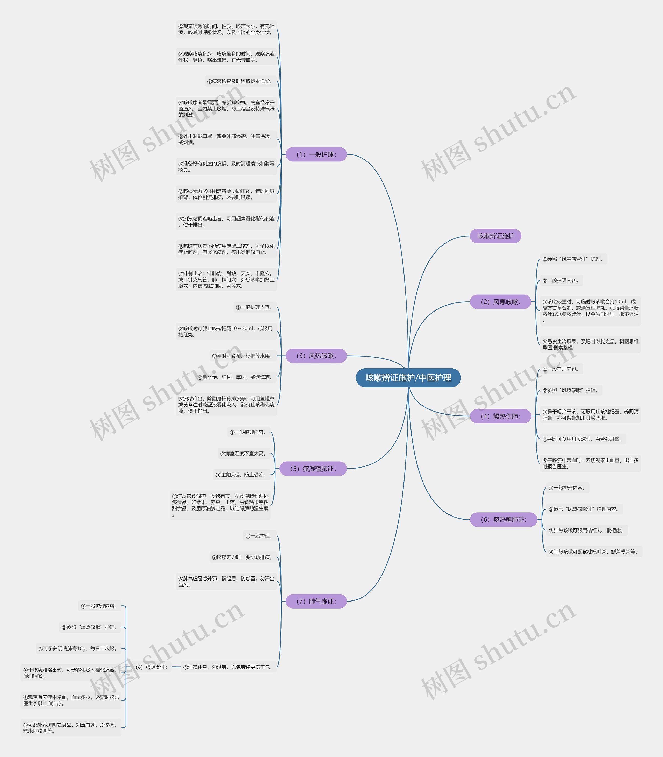 咳嗽辨证施护/中医护理思维导图