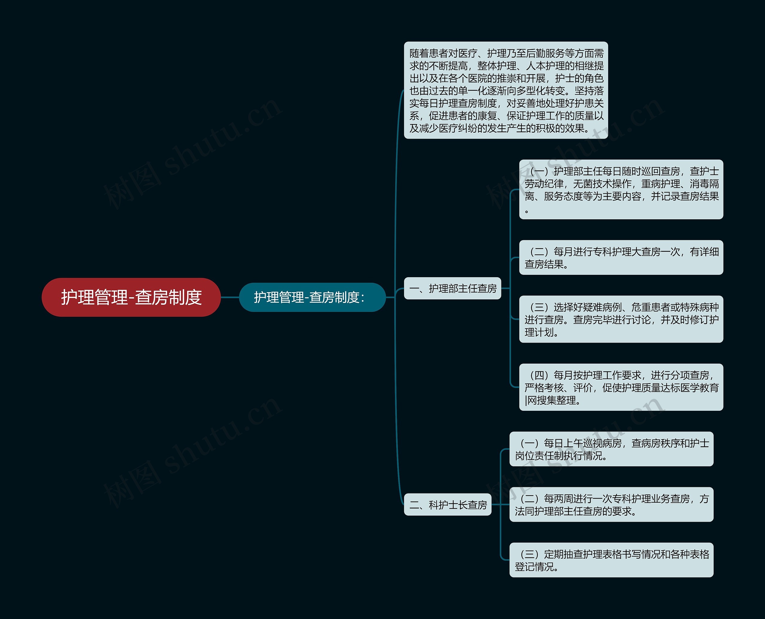 护理管理-查房制度思维导图