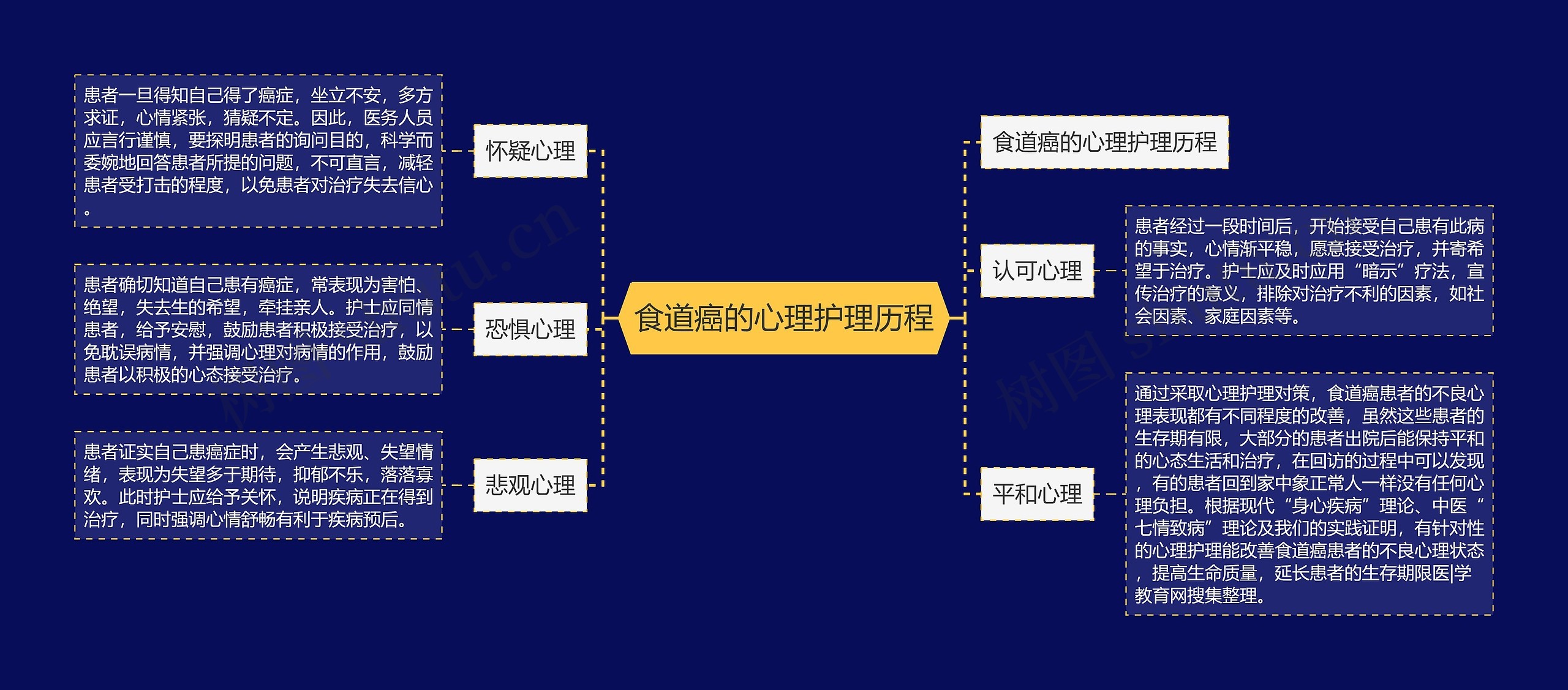 食道癌的心理护理历程