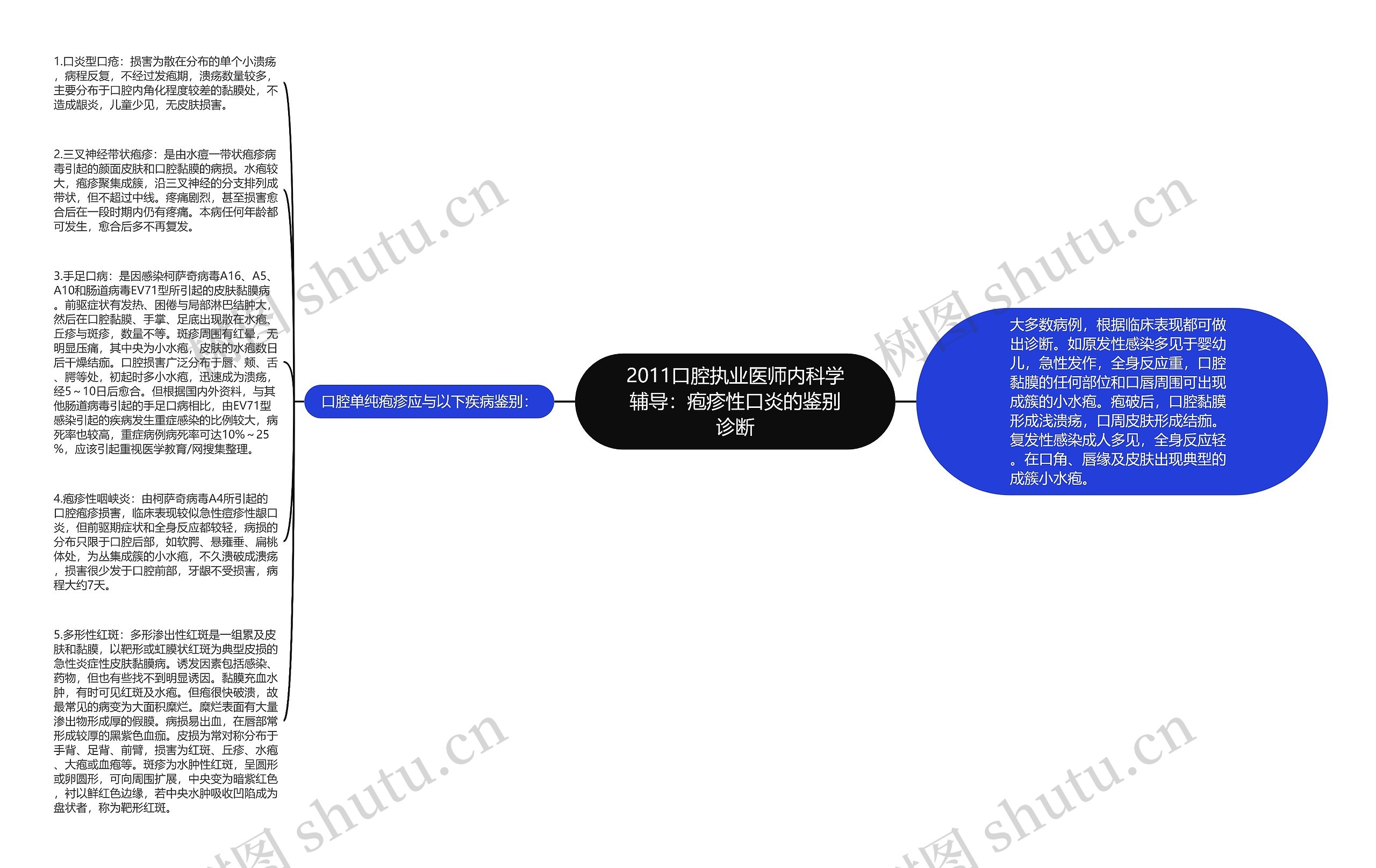 2011口腔执业医师内科学辅导：疱疹性口炎的鉴别诊断思维导图