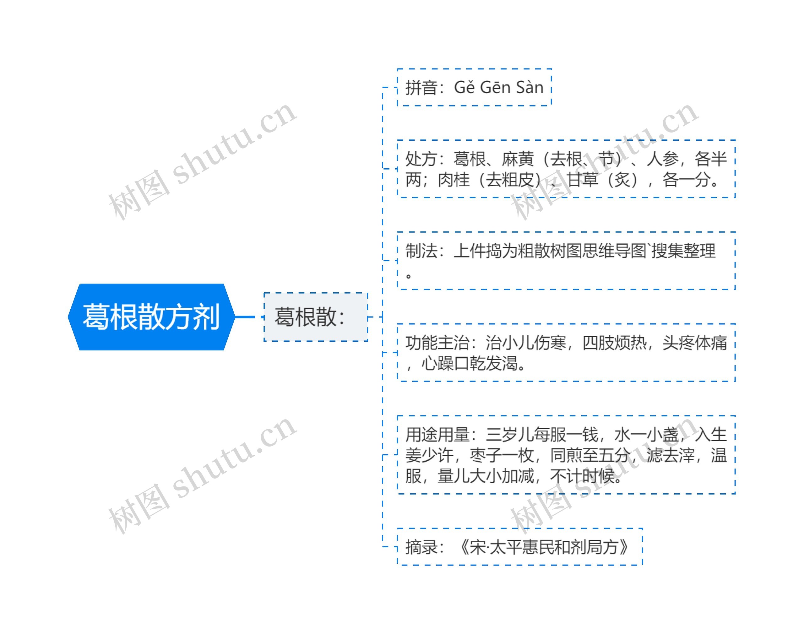 葛根散方剂思维导图