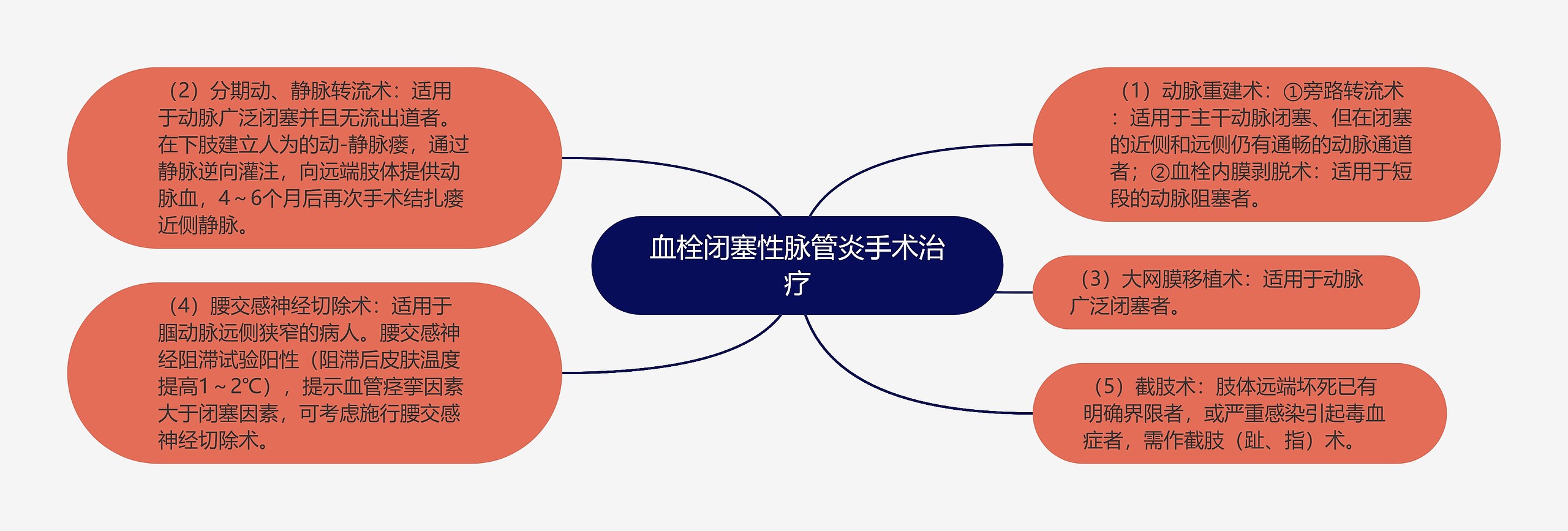 血栓闭塞性脉管炎手术治疗 血栓闭塞性脉管炎手术治疗