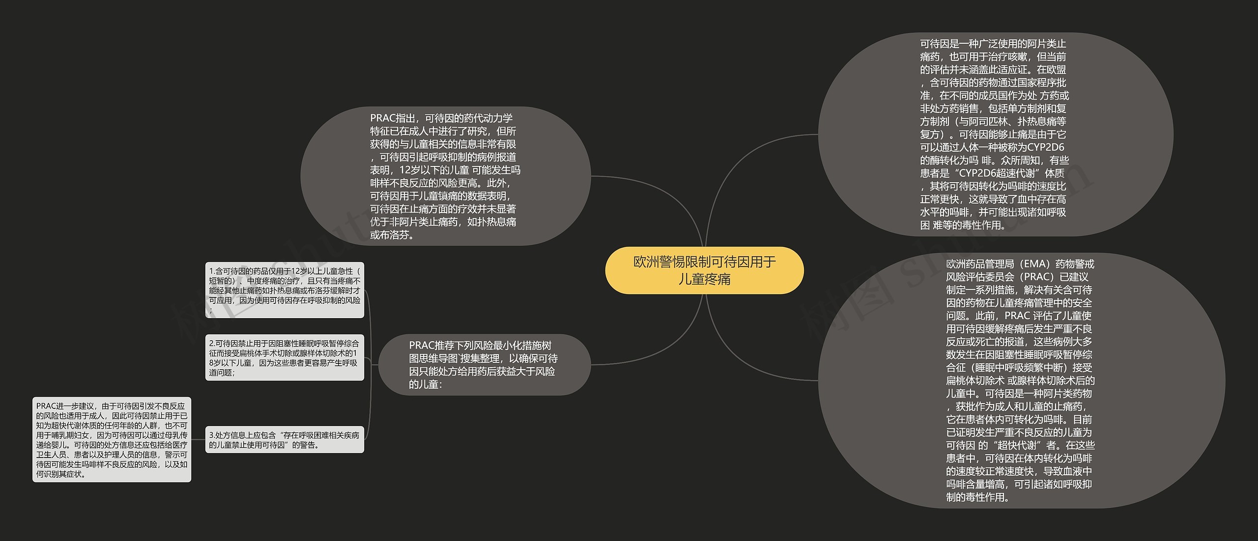 欧洲警惕限制可待因用于儿童疼痛思维导图