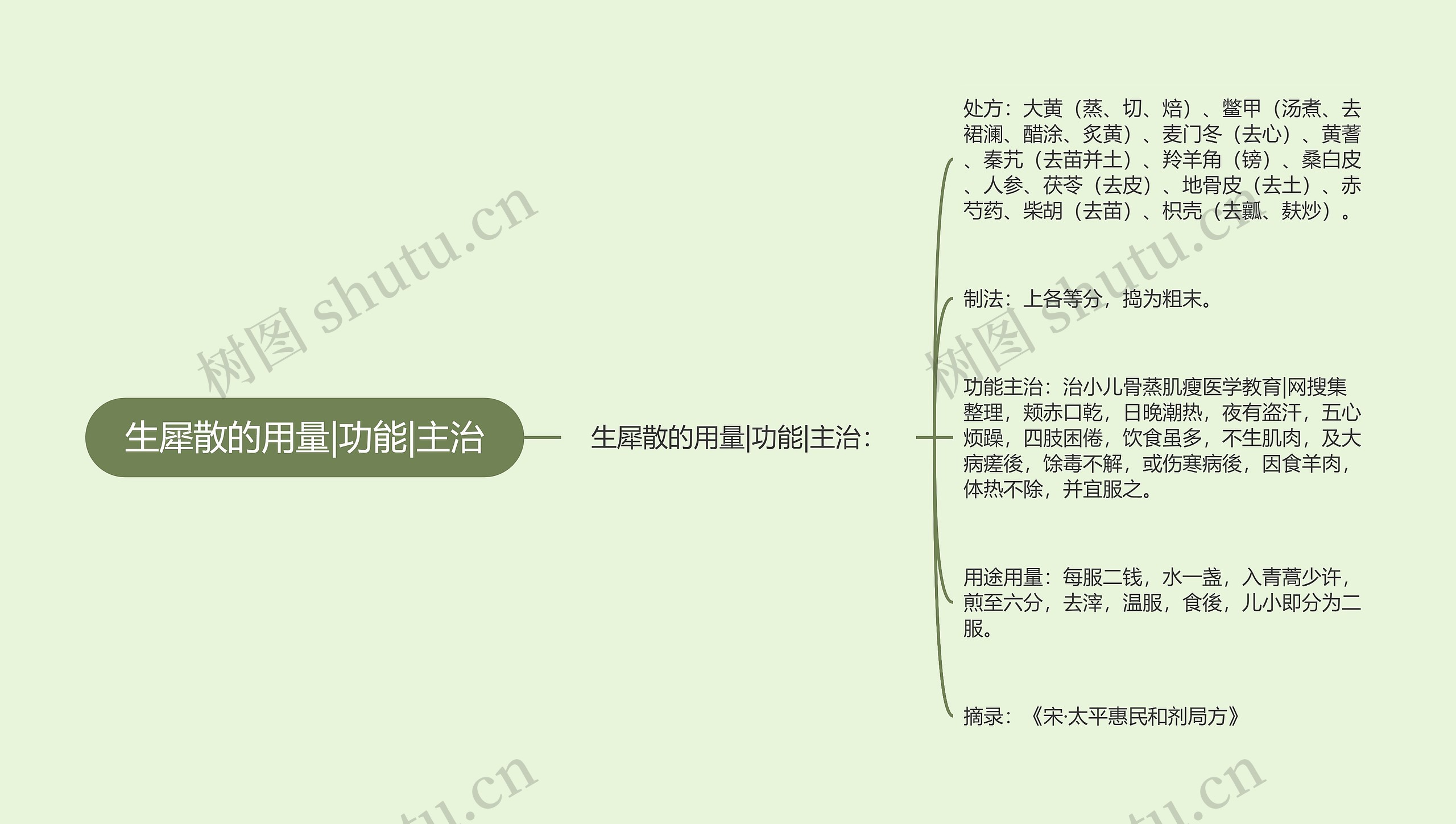 生犀散的用量|功能|主治 生犀散的用量|功能|主治