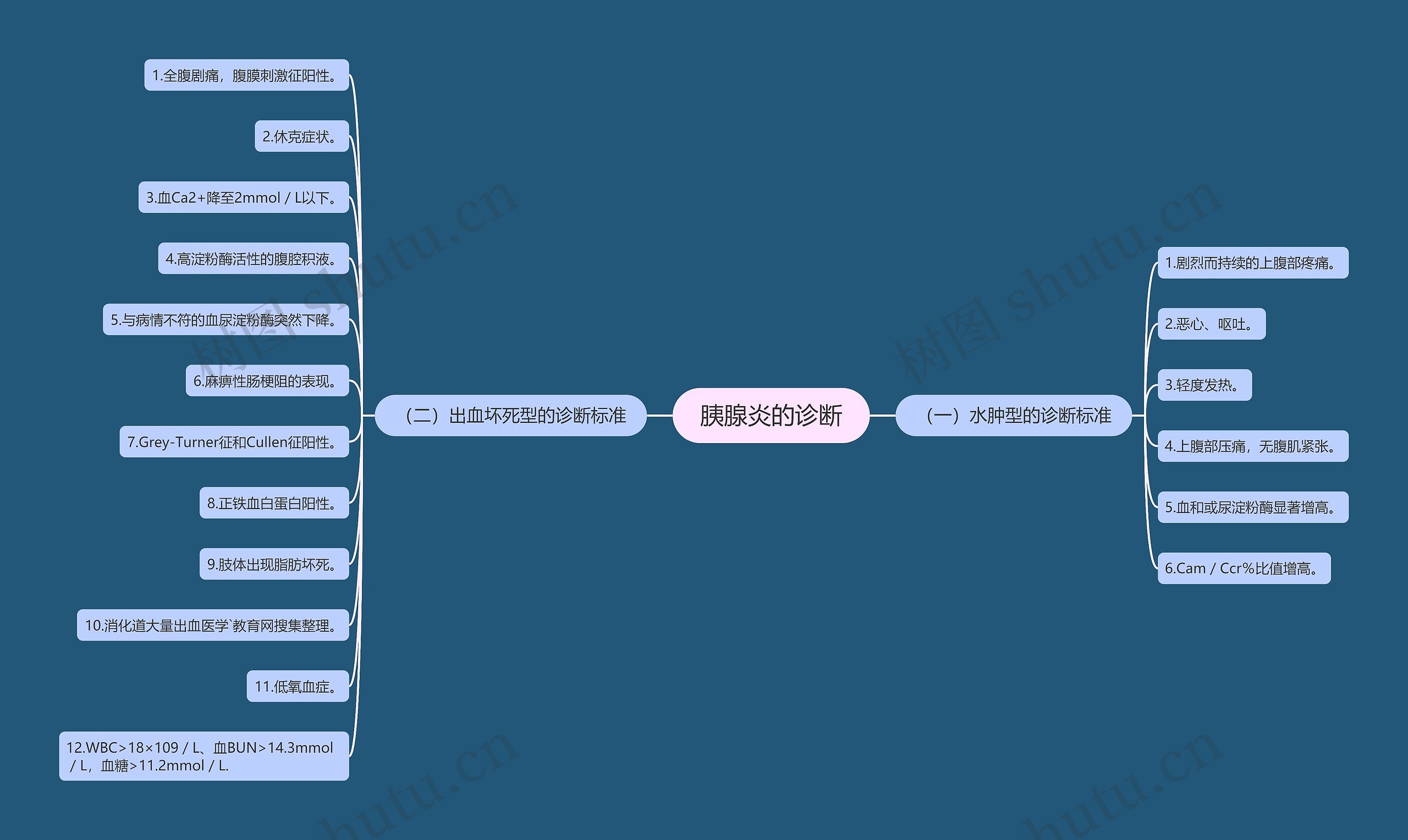 胰腺炎的诊断 胰腺炎的诊断