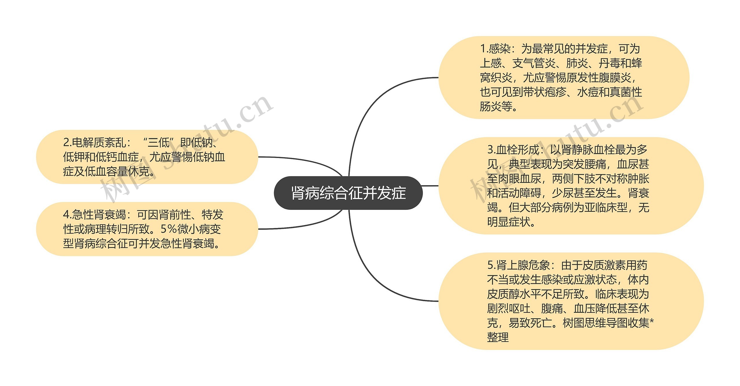 肾病综合征并发症思维导图