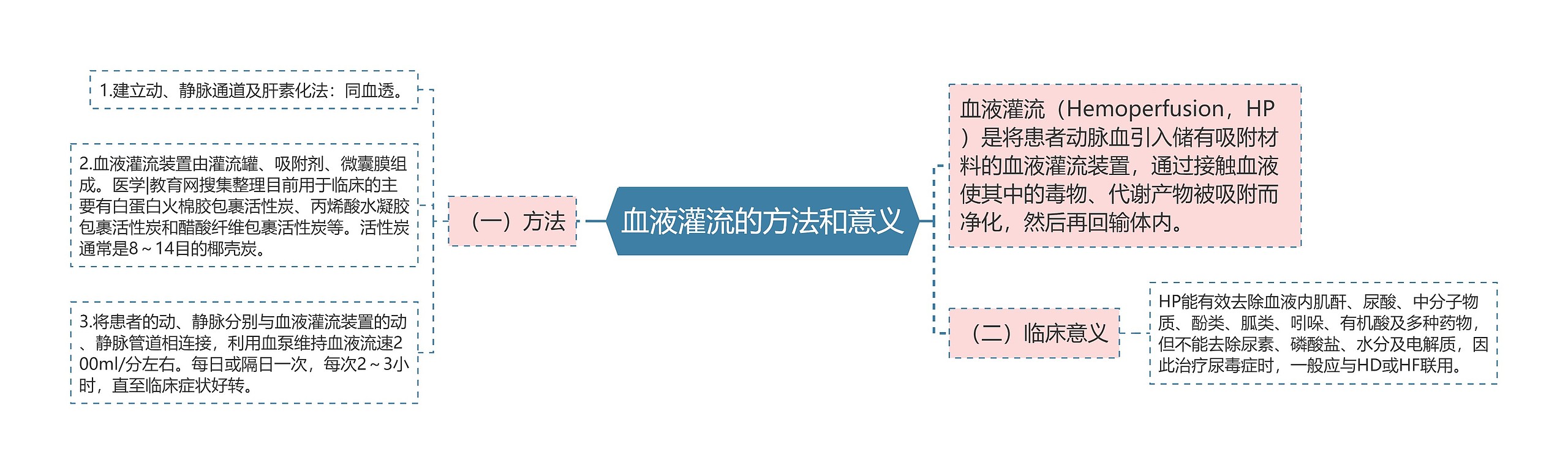 血液灌流的方法和意义