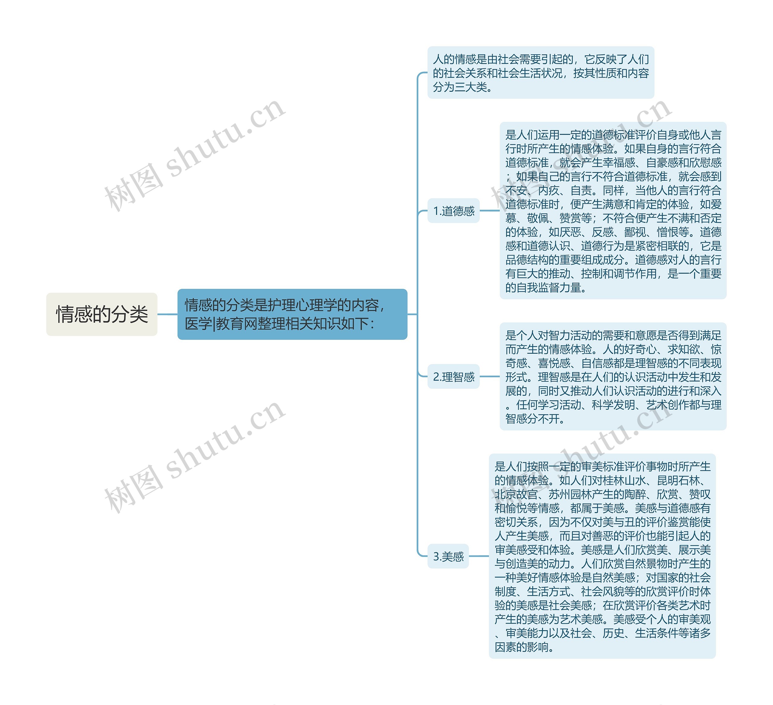 情感的分类思维导图