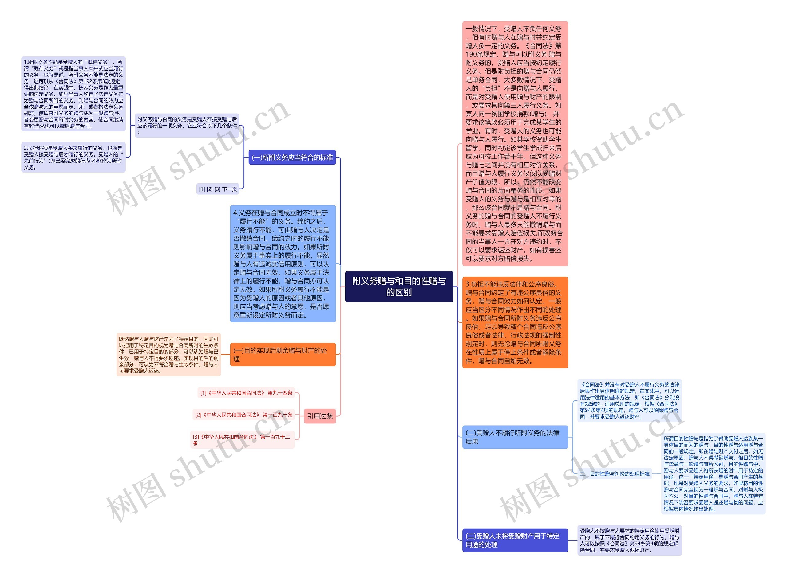 附义务赠与和目的性赠与的区别思维导图