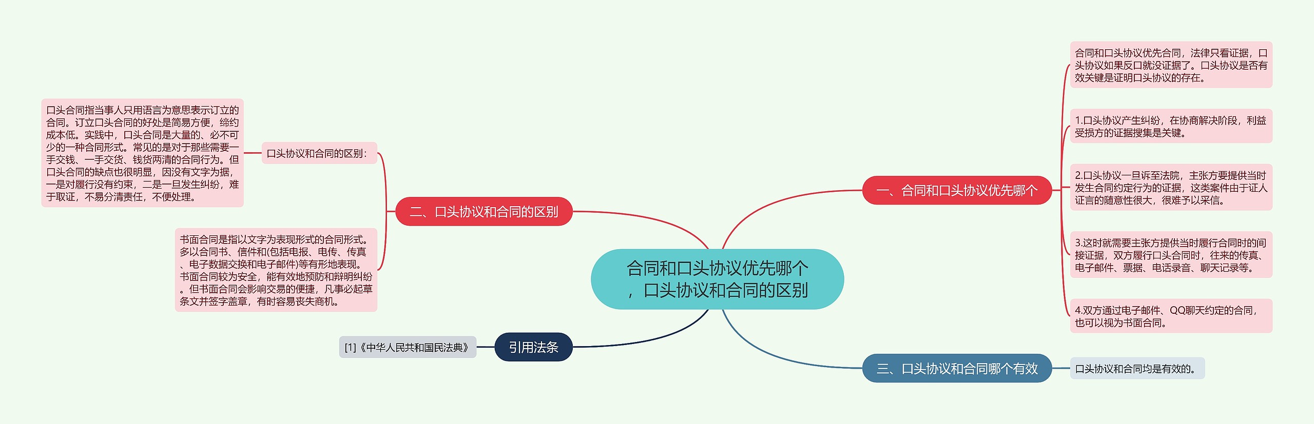 合同和口头协议优先哪个，口头协议和合同的区别思维导图