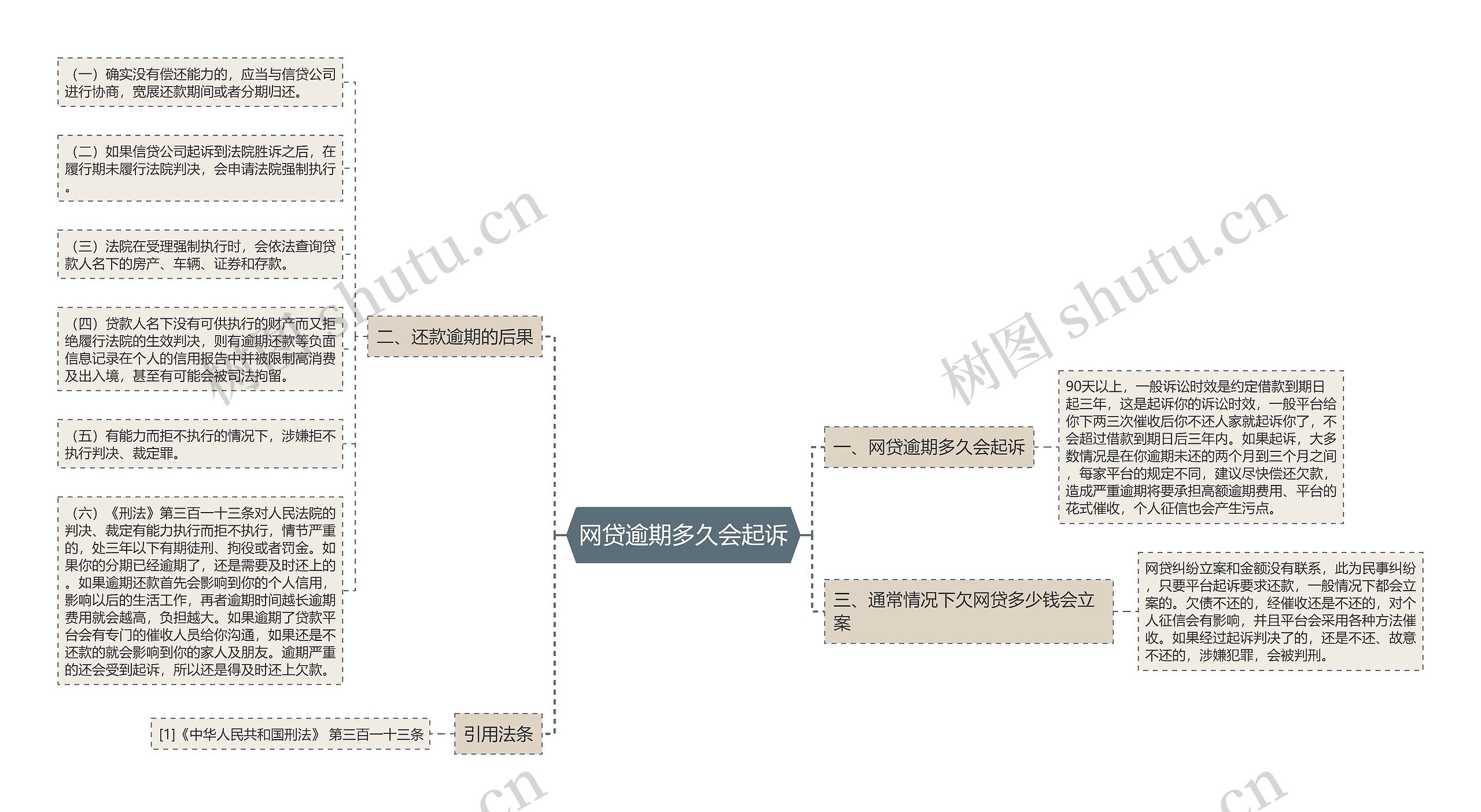 网贷逾期多久会起诉思维导图