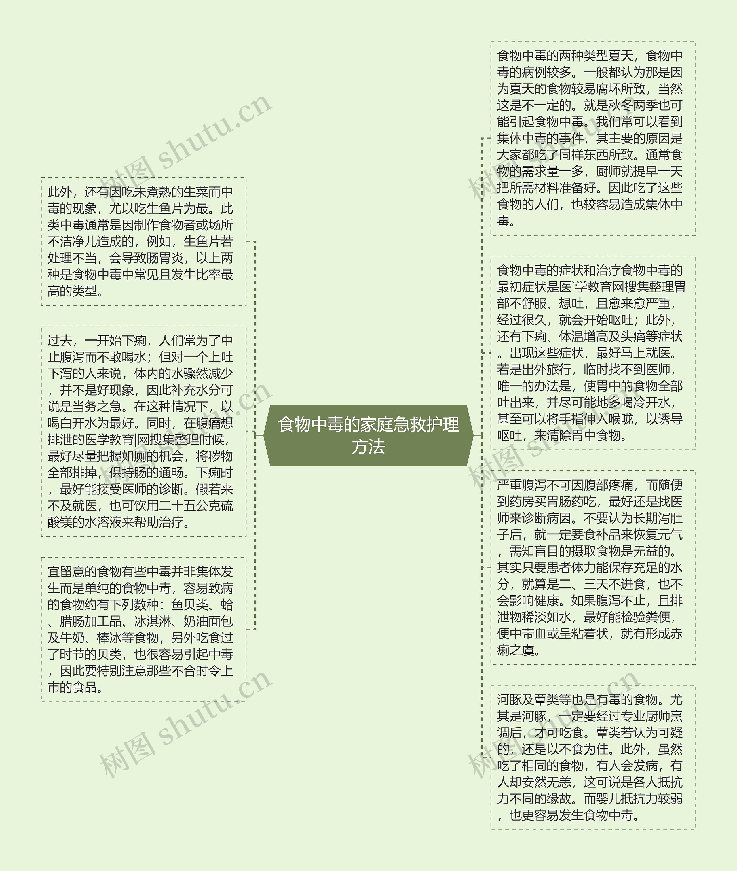 食物中毒的家庭急救护理方法思维导图