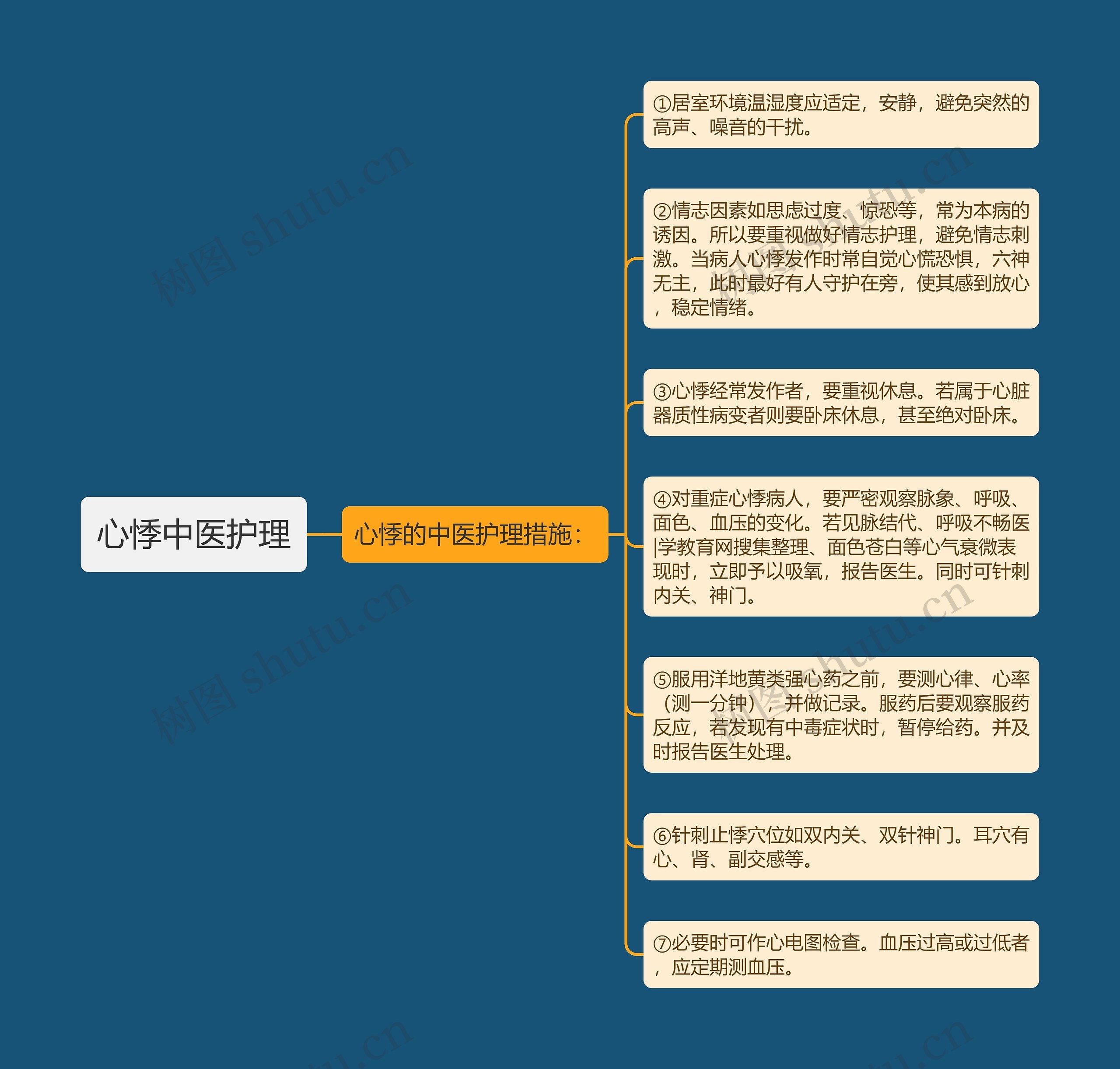 心悸中医护理思维导图