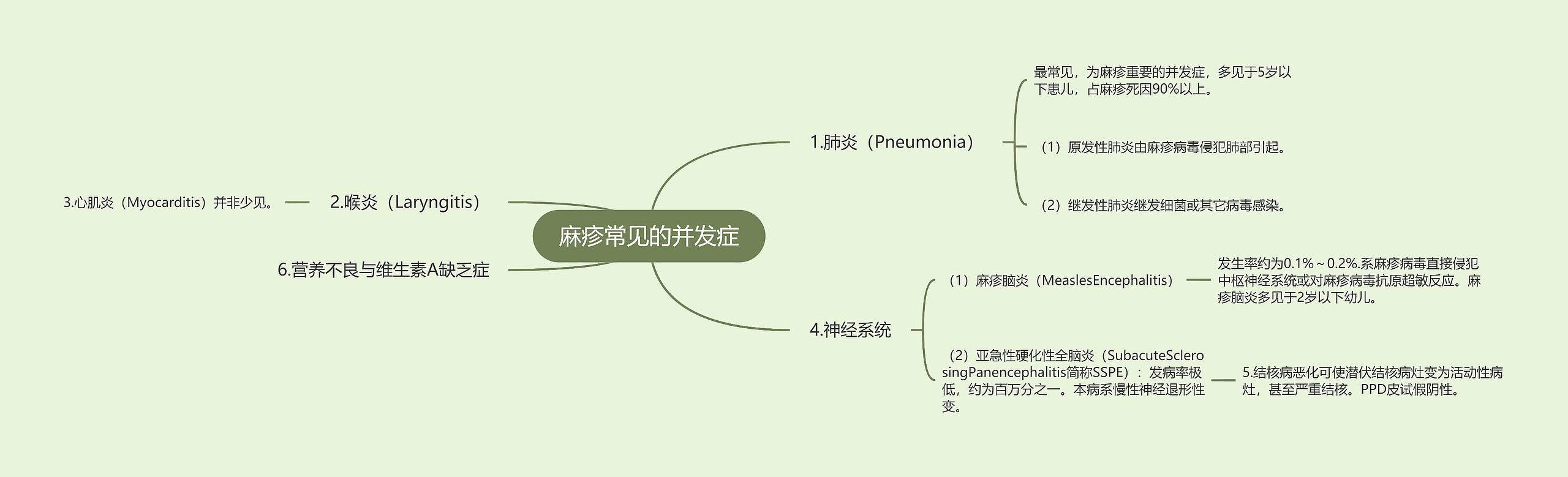 麻疹常见的并发症思维导图