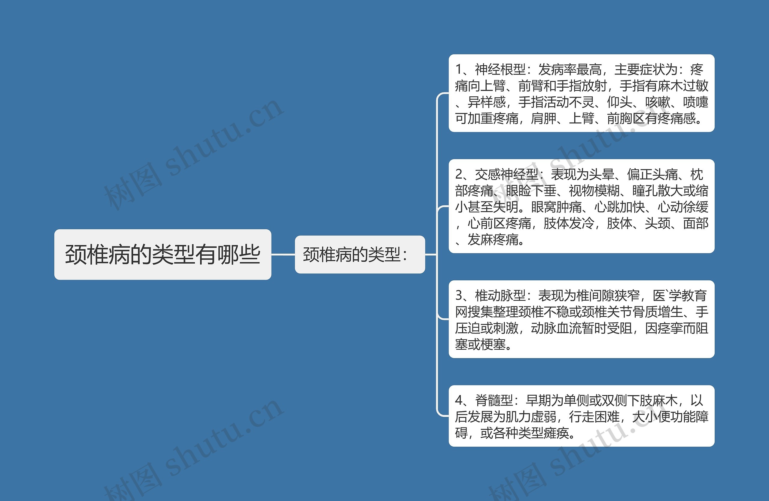 颈椎病的类型有哪些