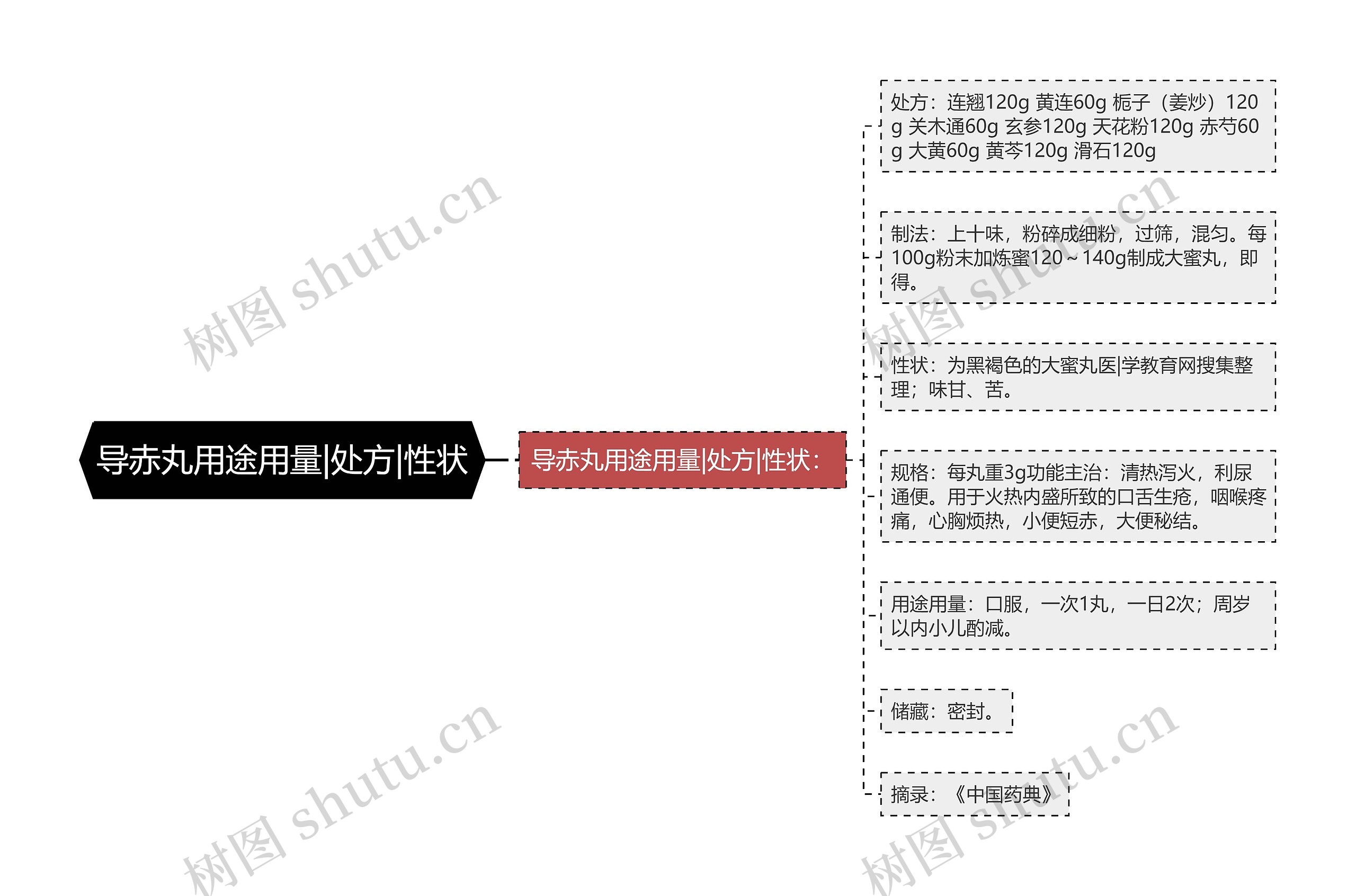 导赤丸用途用量|处方|性状思维导图