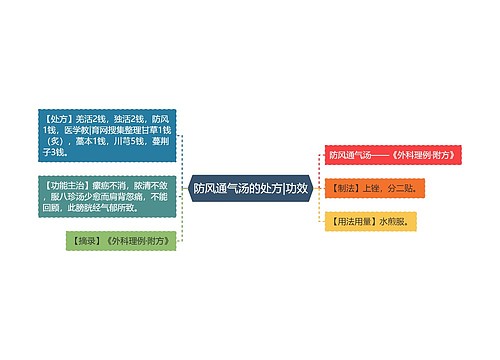 防风通气汤的处方|功效