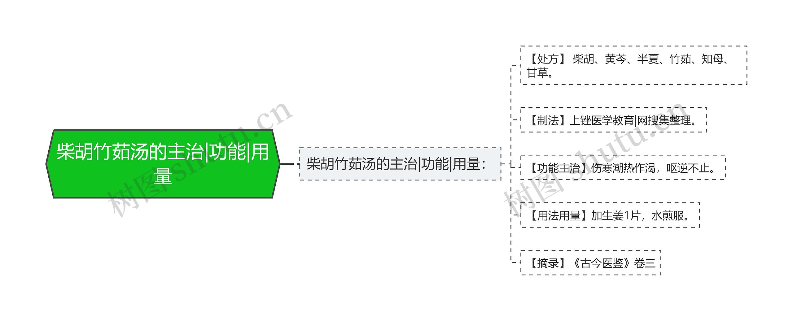 柴胡竹茹汤的主治|功能|用量思维导图