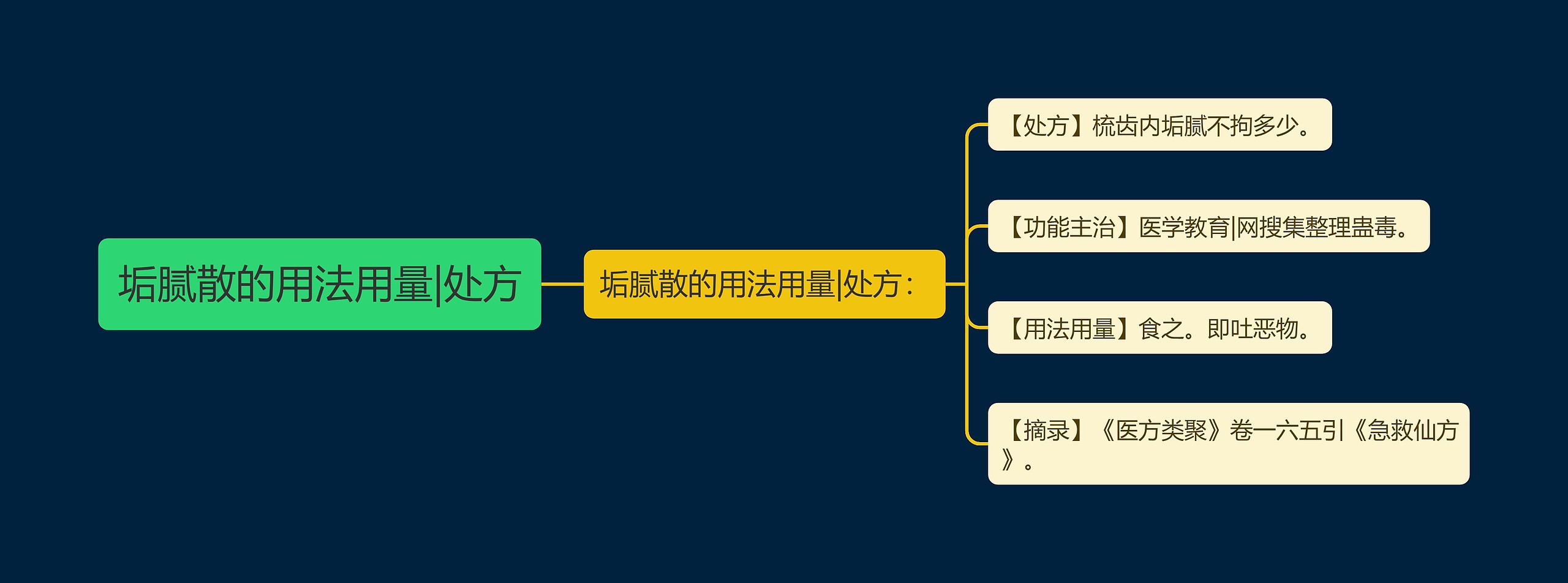 垢腻散的用法用量|处方