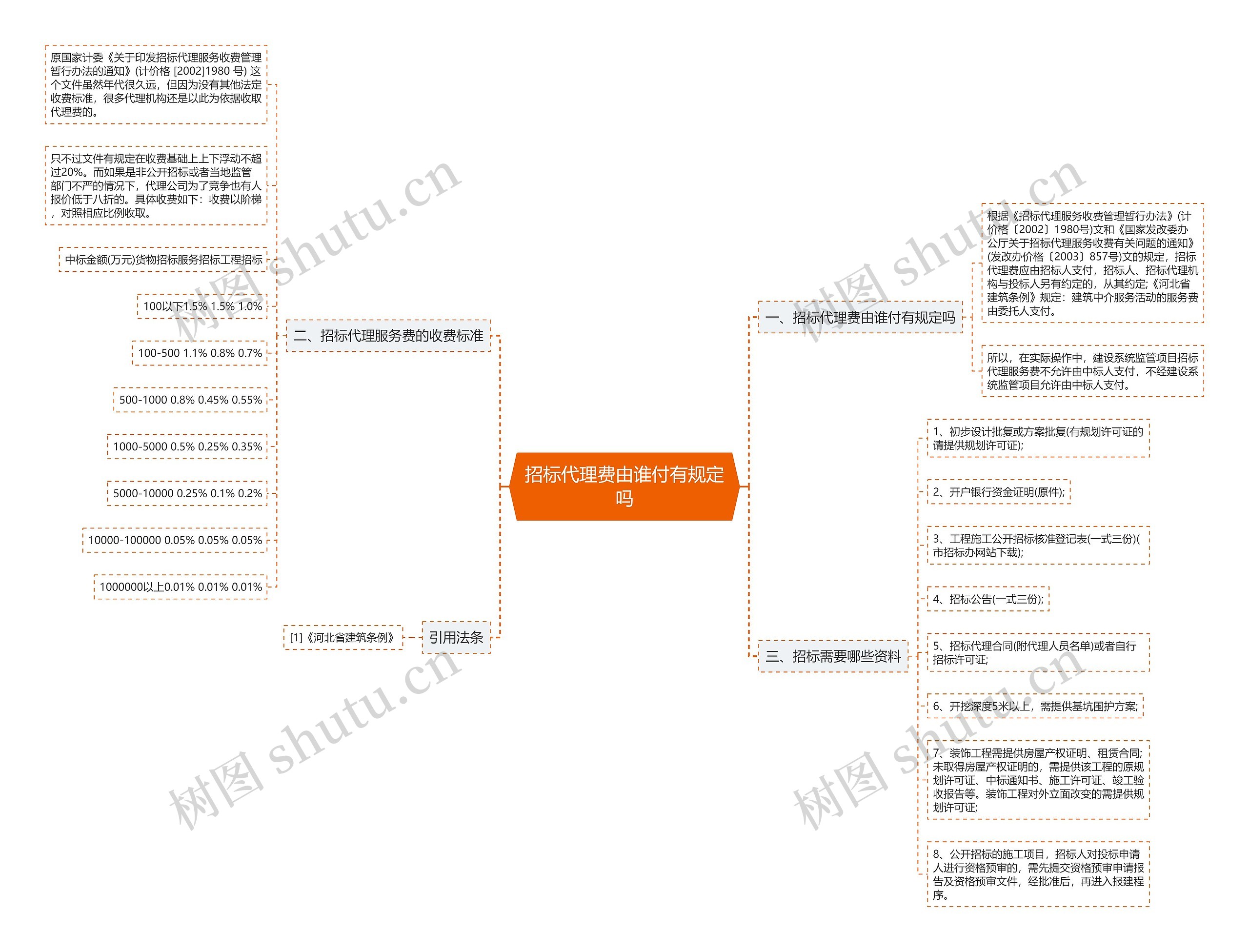 招标代理费由谁付有规定吗思维导图