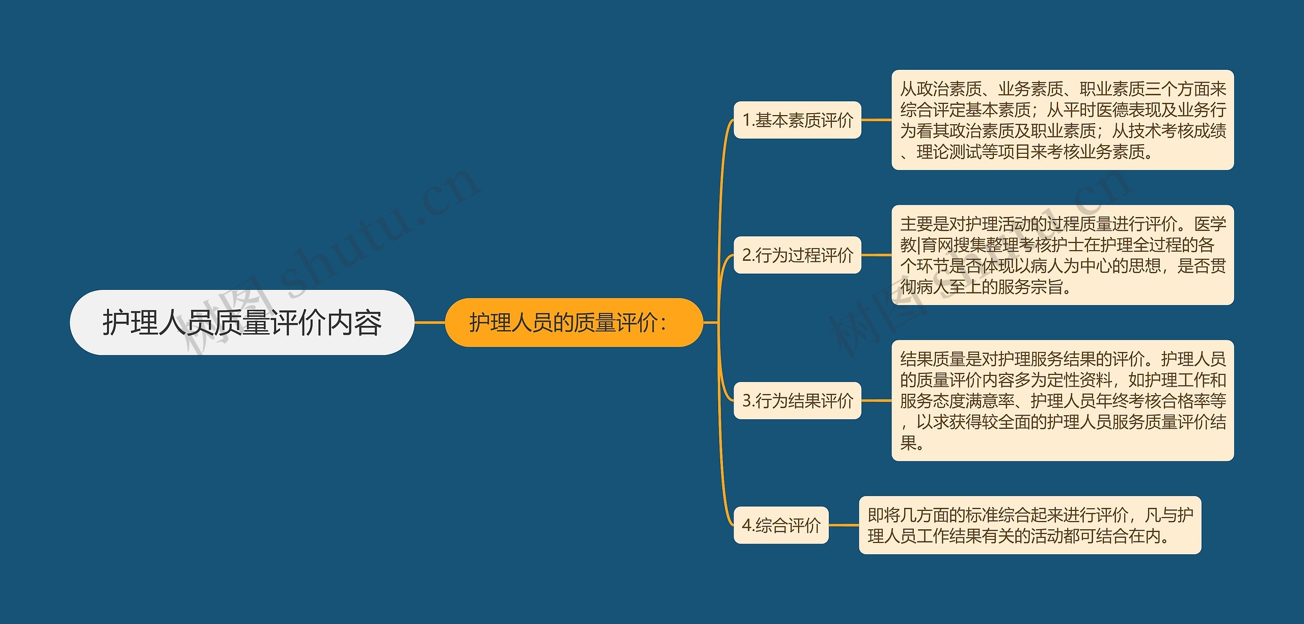 护理人员质量评价内容