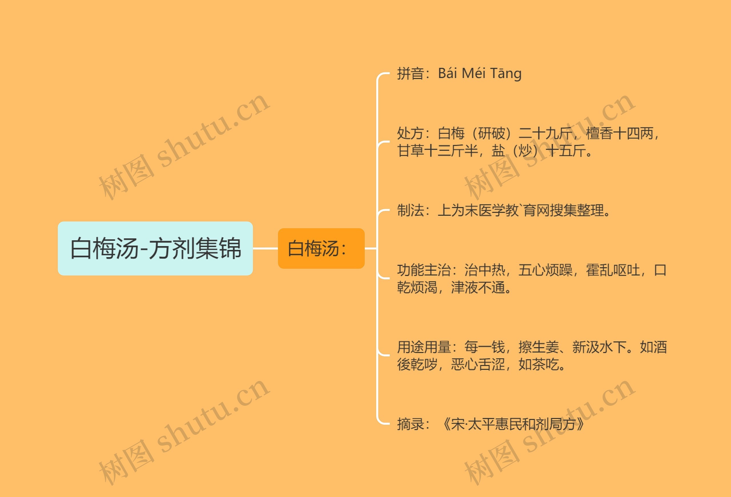 白梅汤-方剂集锦思维导图