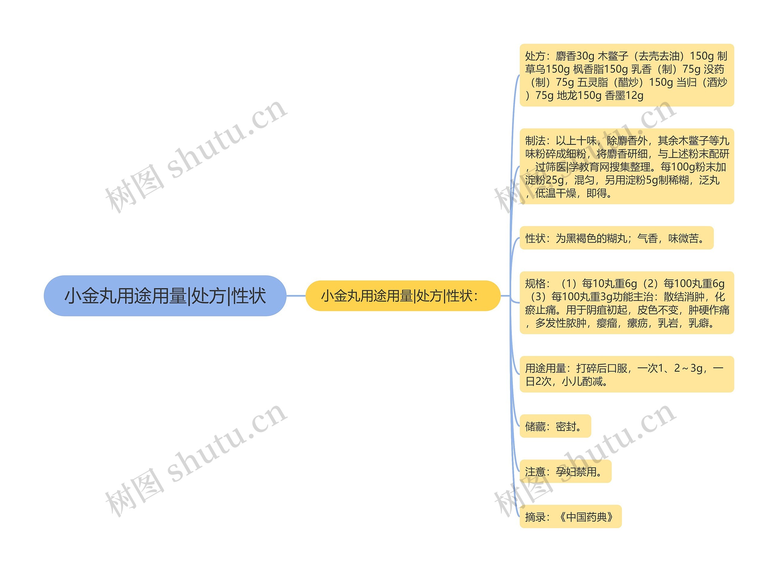 小金丸用途用量|处方|性状