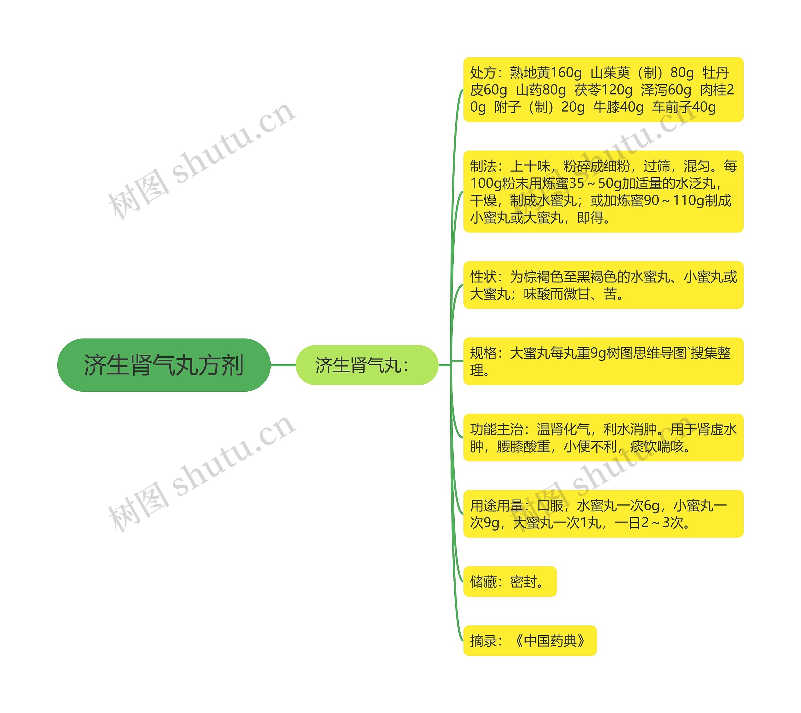 济生肾气丸方剂 济生肾气丸方剂