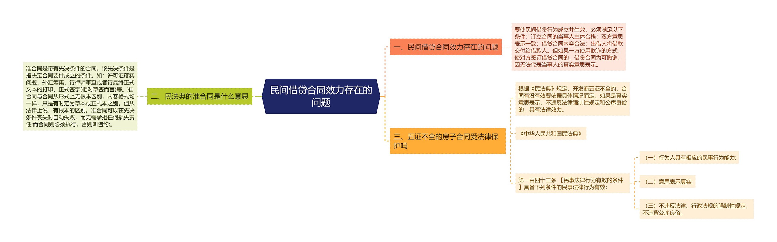 民间借贷合同效力存在的问题思维导图