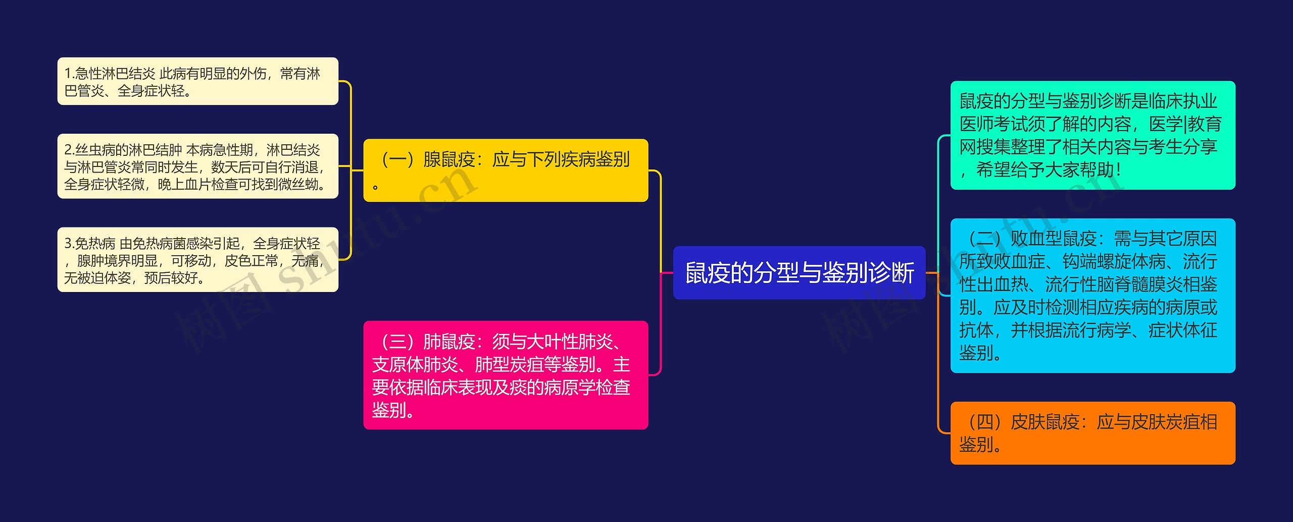 鼠疫的分型与鉴别诊断思维导图