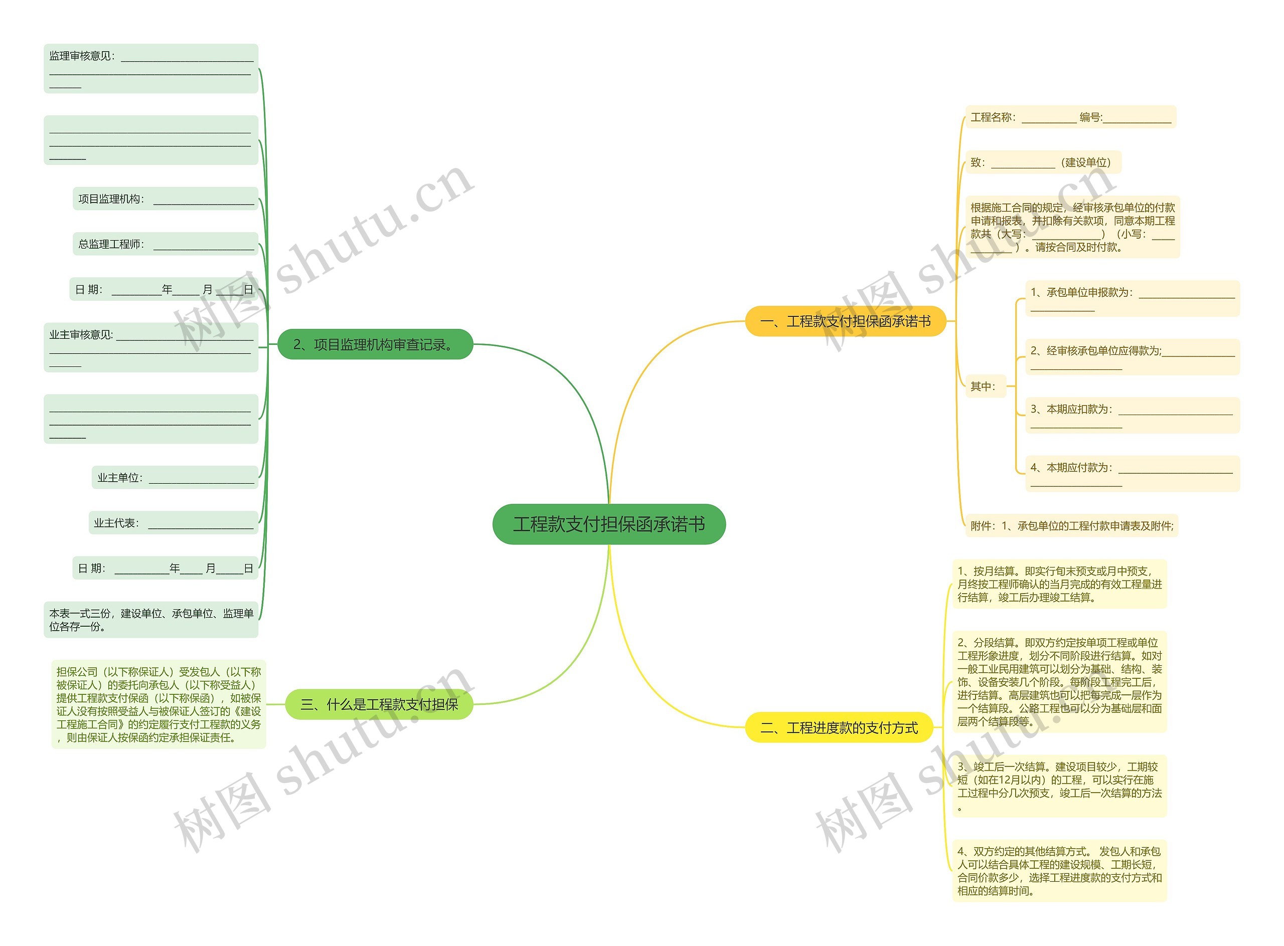 工程款支付担保函承诺书思维导图