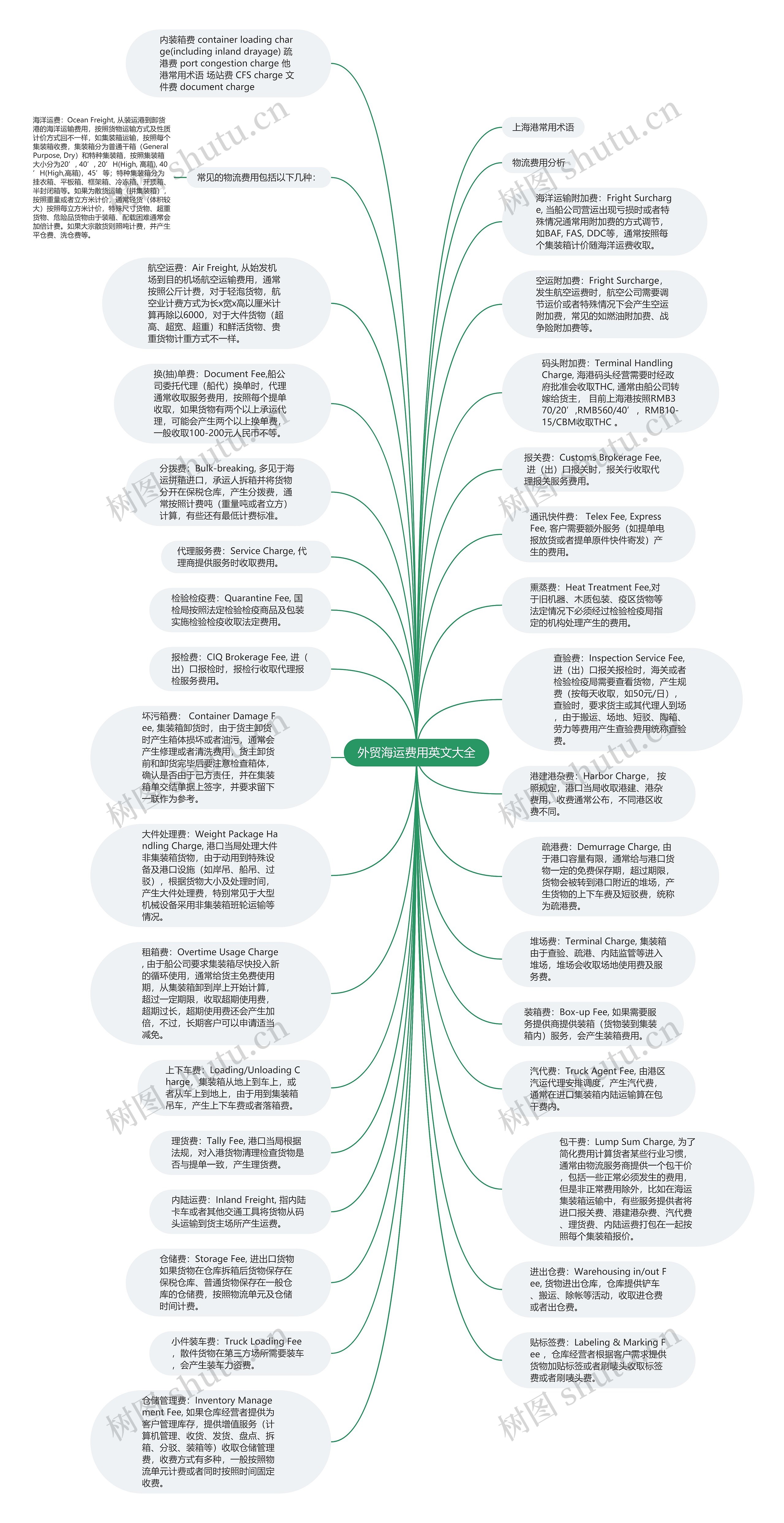外贸海运费用英文大全思维导图