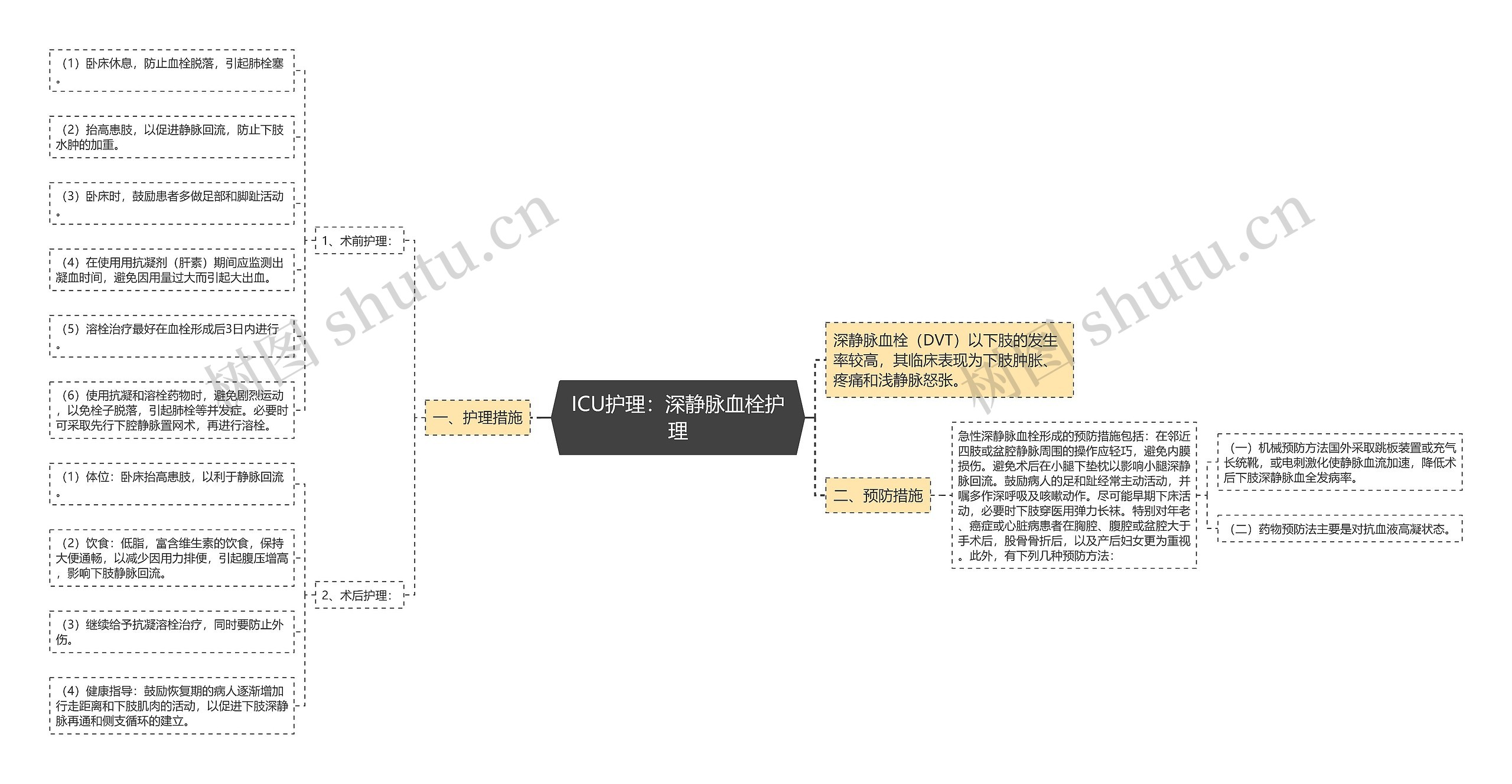 ICU护理：深静脉血栓护理思维导图