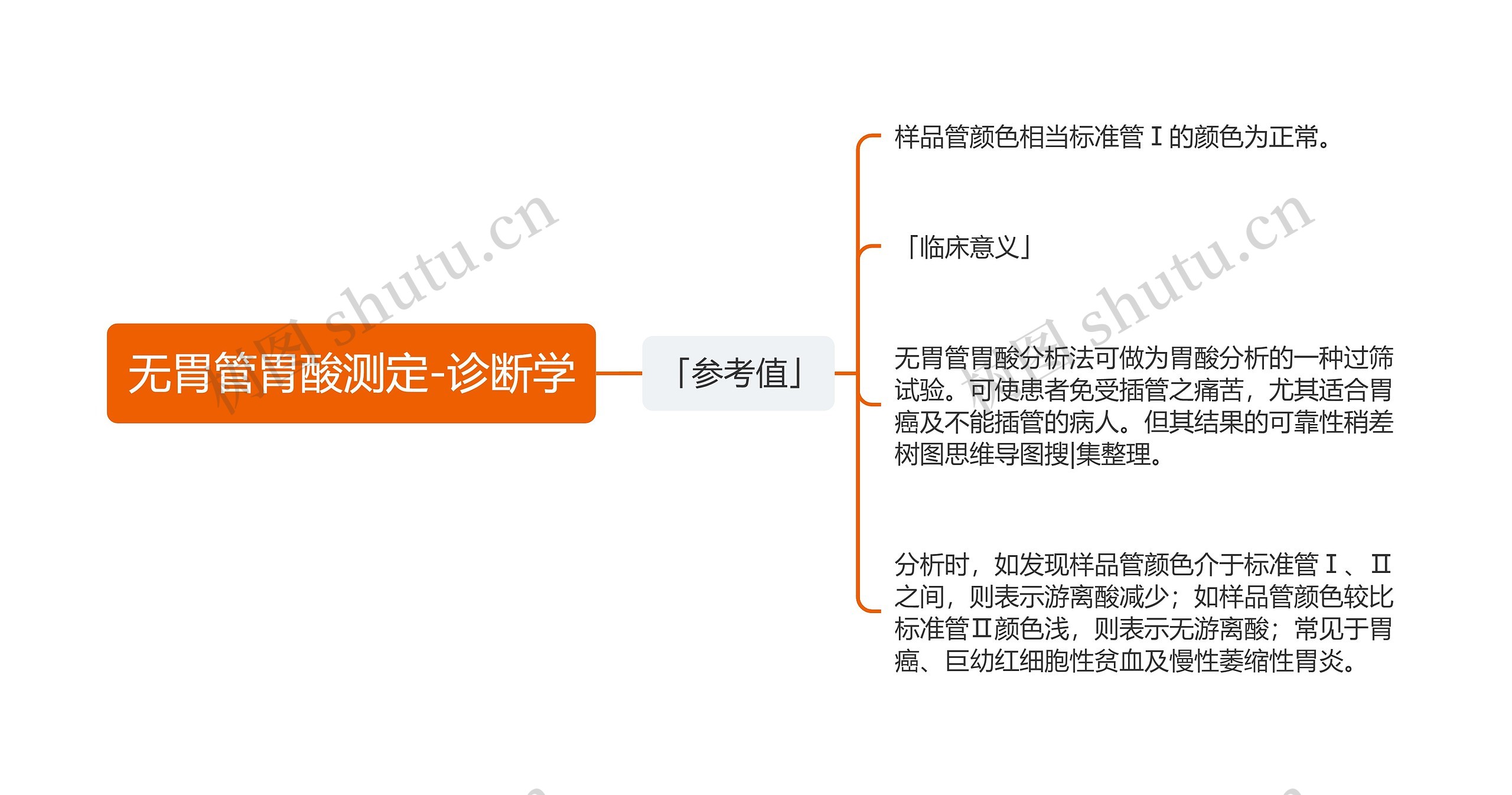 无胃管胃酸测定-诊断学思维导图