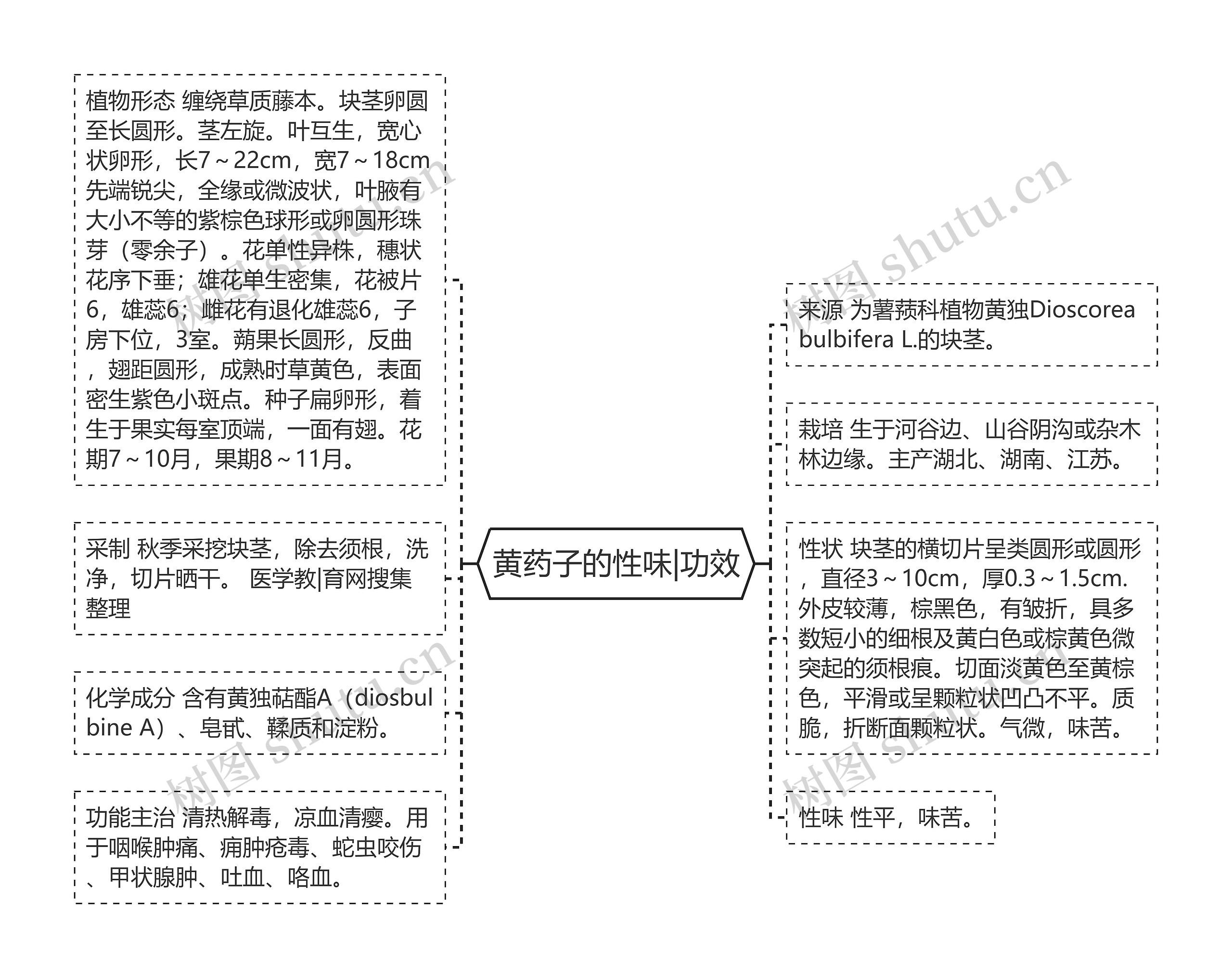 黄药子的性味|功效思维导图