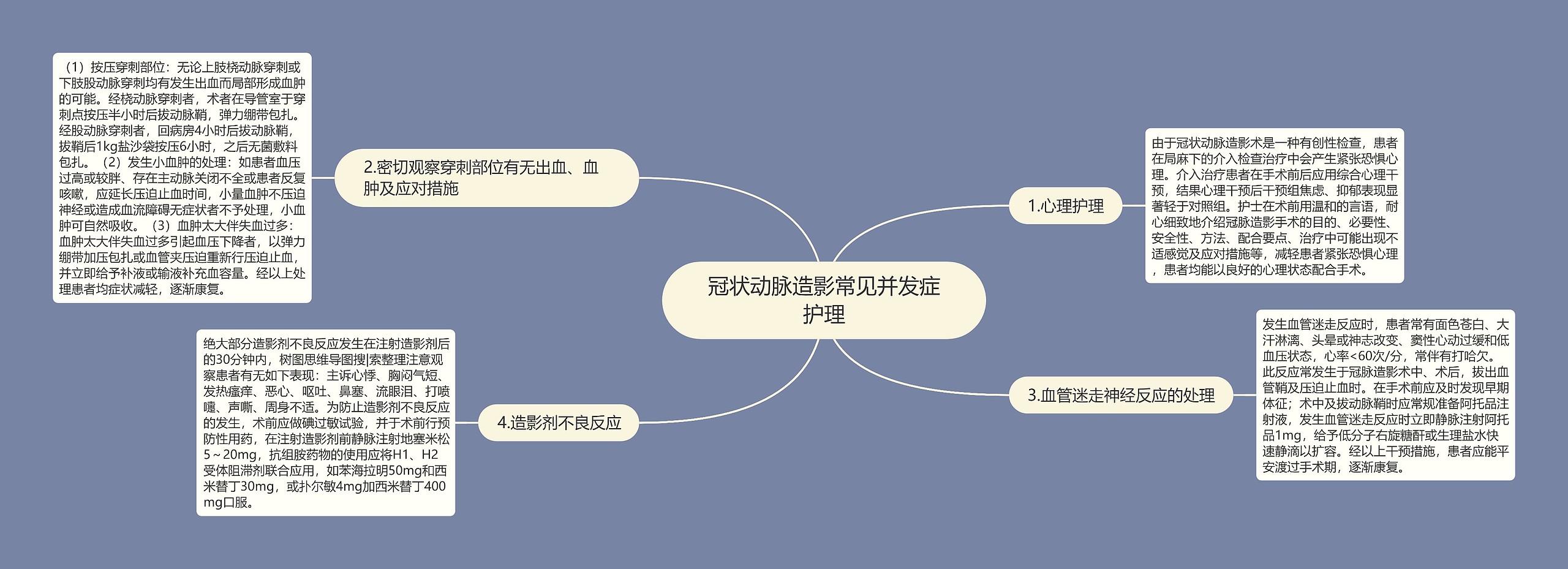 冠状动脉造影常见并发症护理思维导图