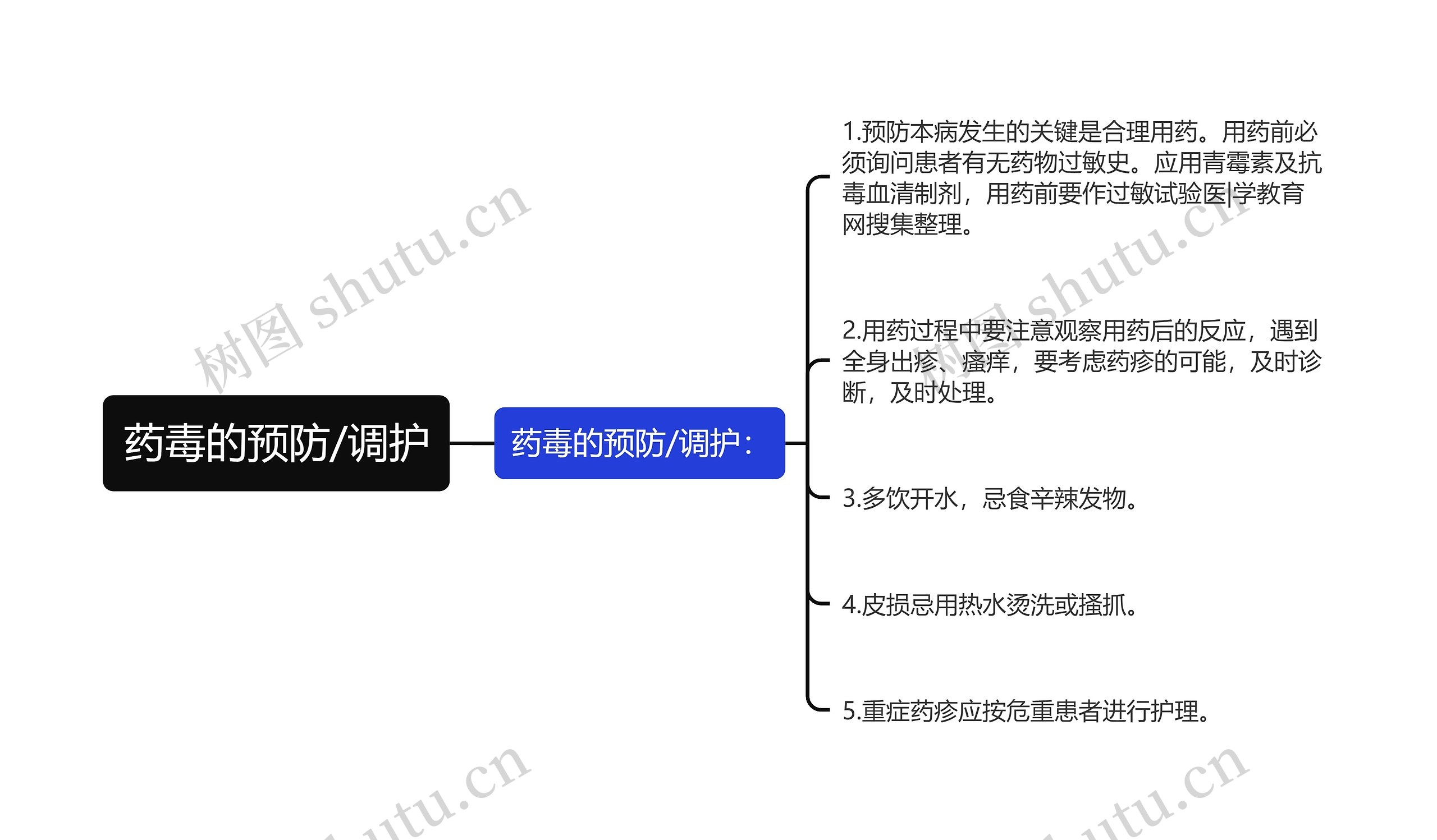 药毒的预防/调护思维导图