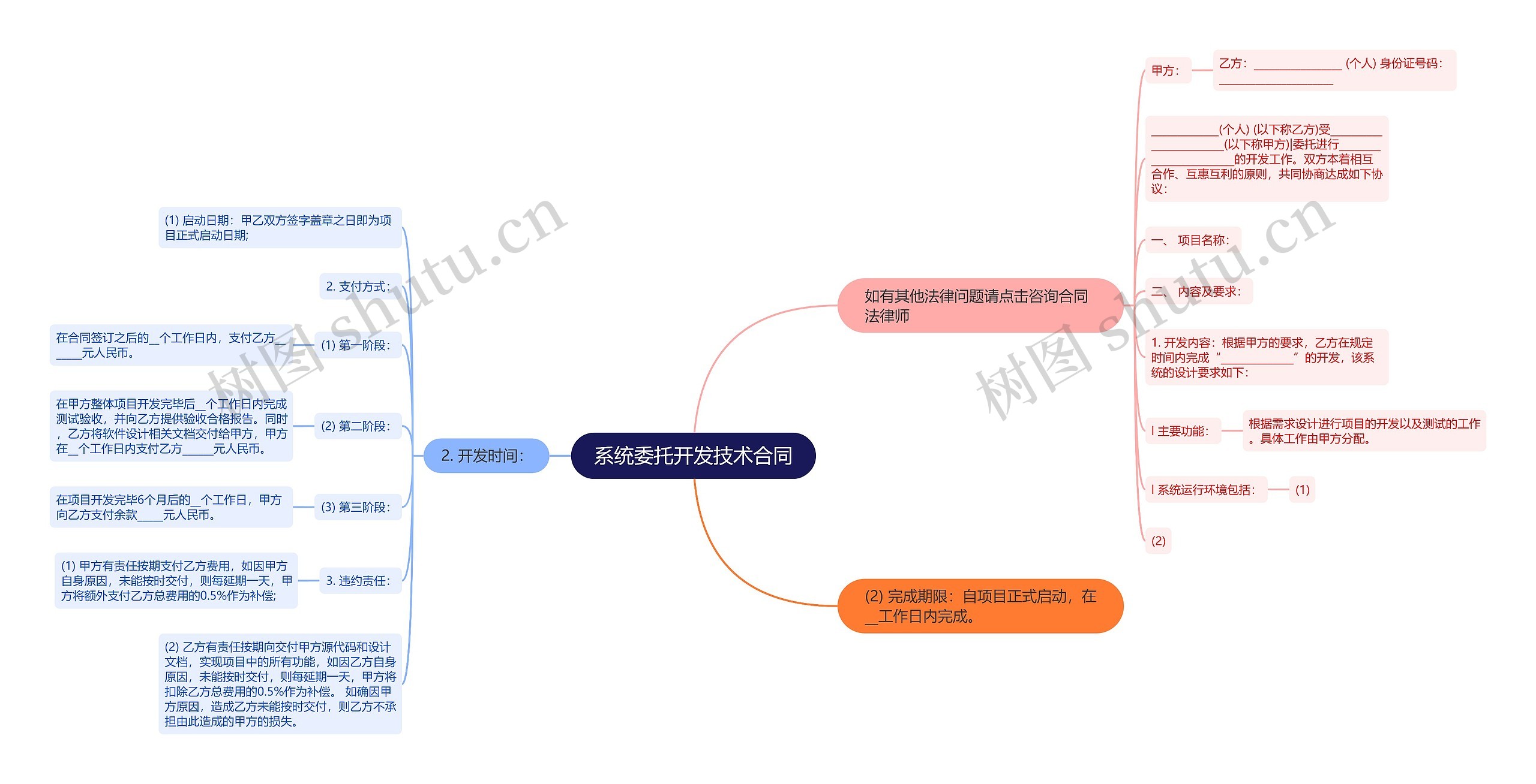 系统委托开发技术合同思维导图