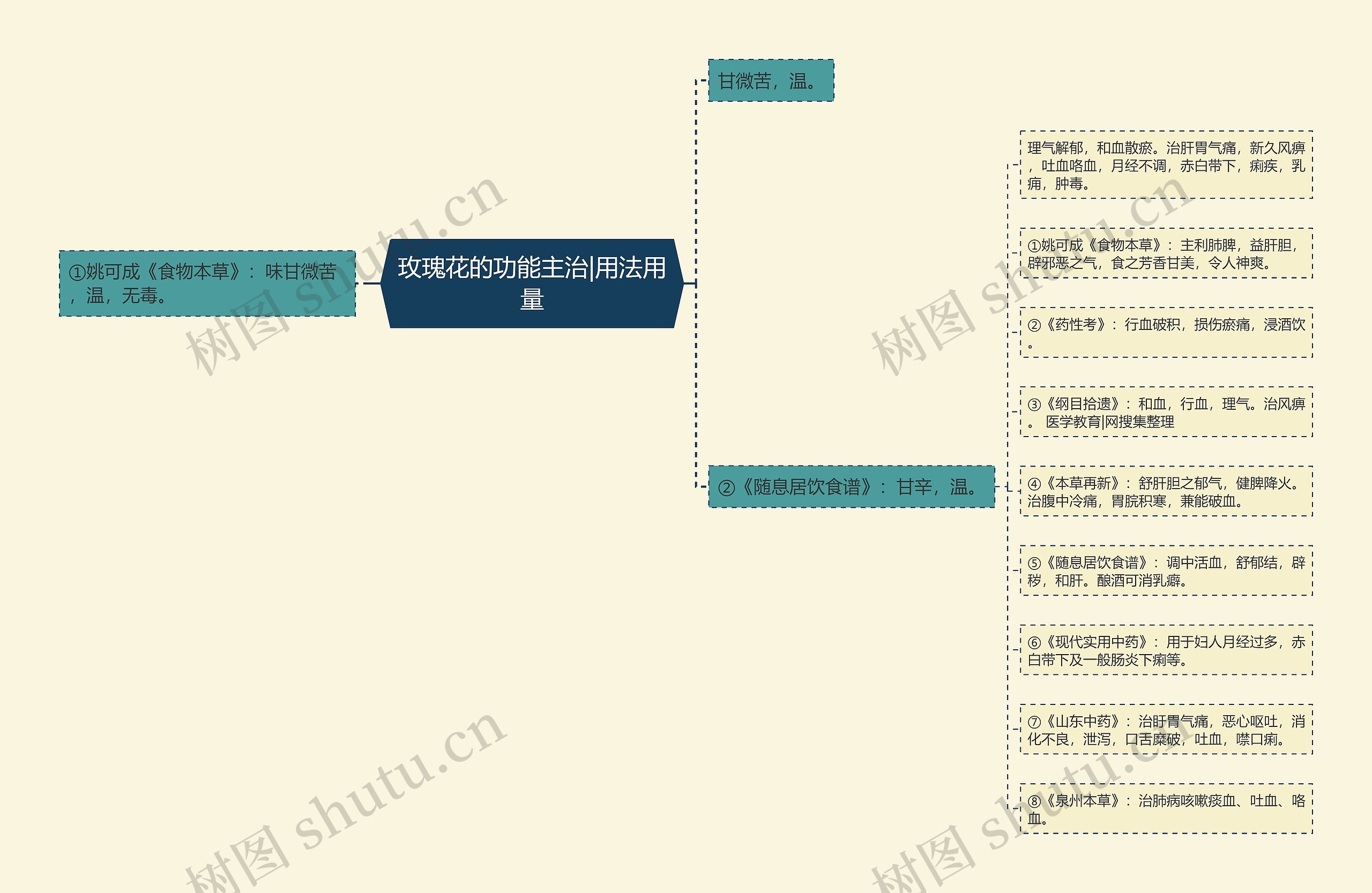 玫瑰花的功能主治|用法用量思维导图